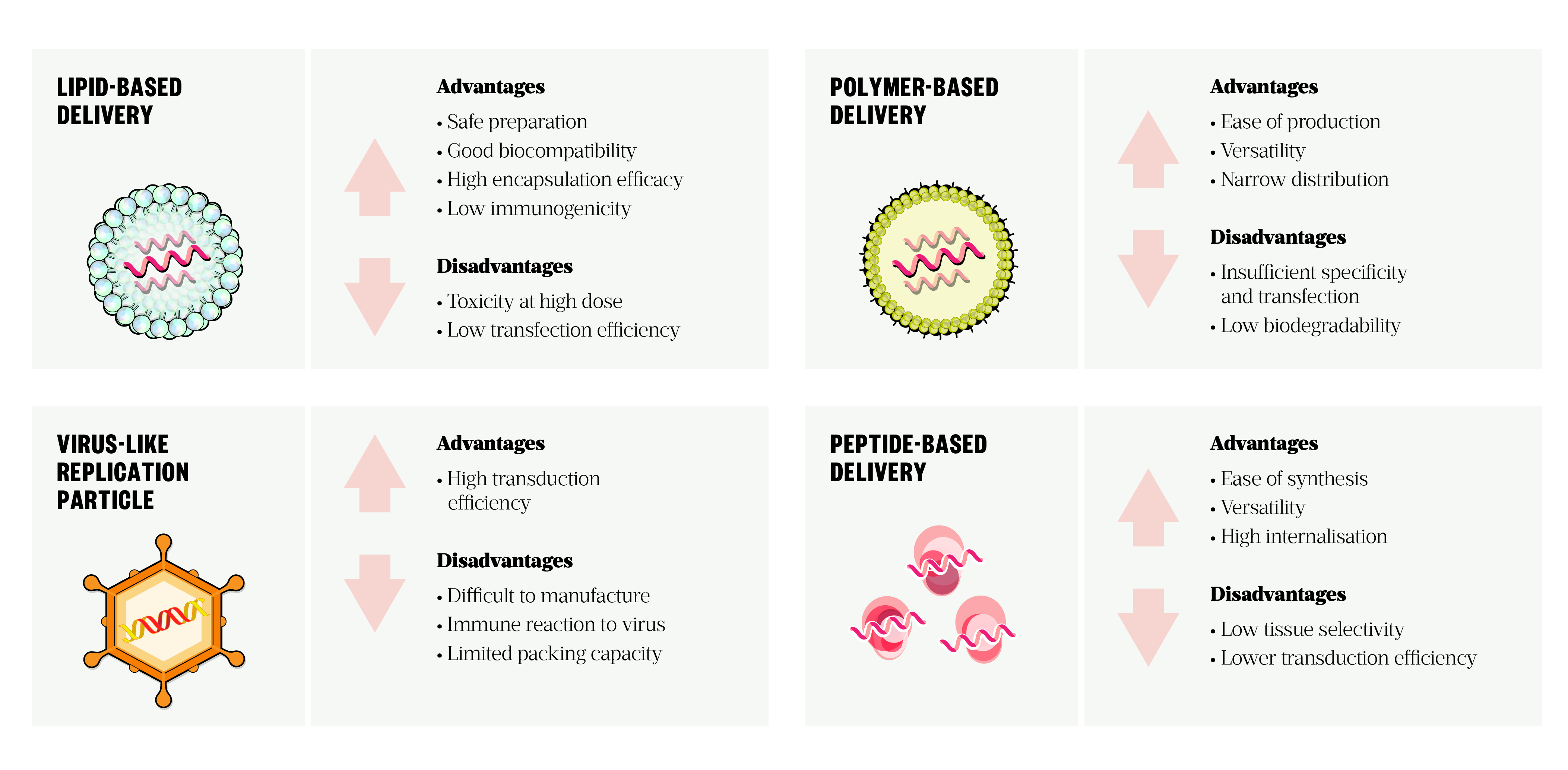 figure 4: advantages and limitations of commonly used delivery vehicles for mRNA vaccines