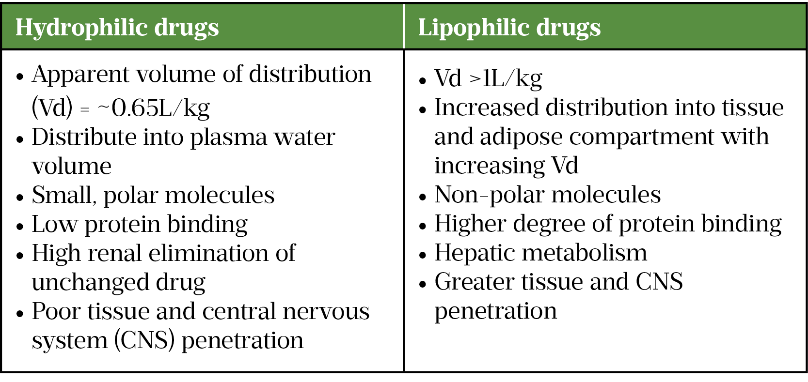 Table 3: Properties of hydrophilic and lipophilic drugs