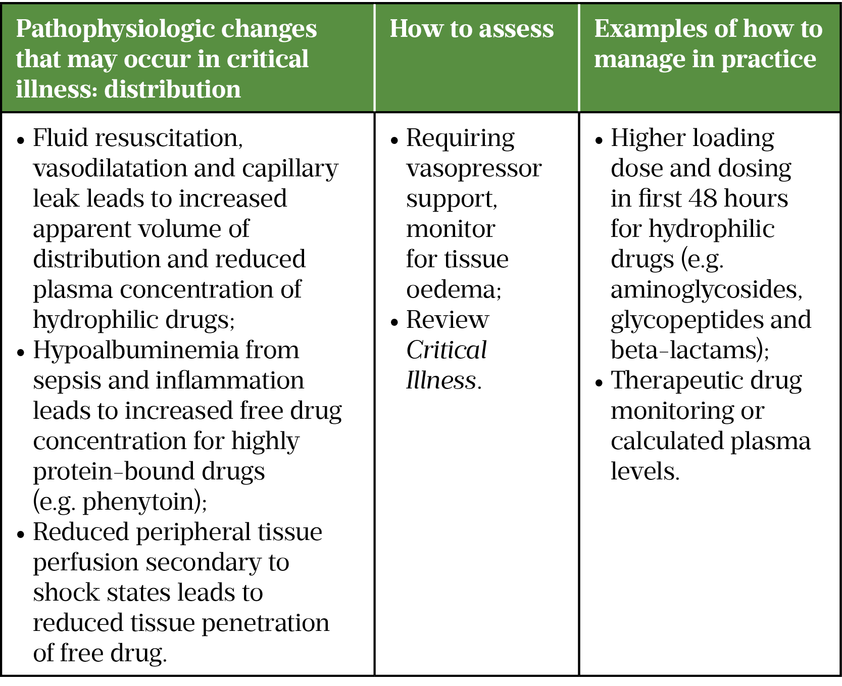 Table 4: Examples of changes in drug distribution in critical illness[9]