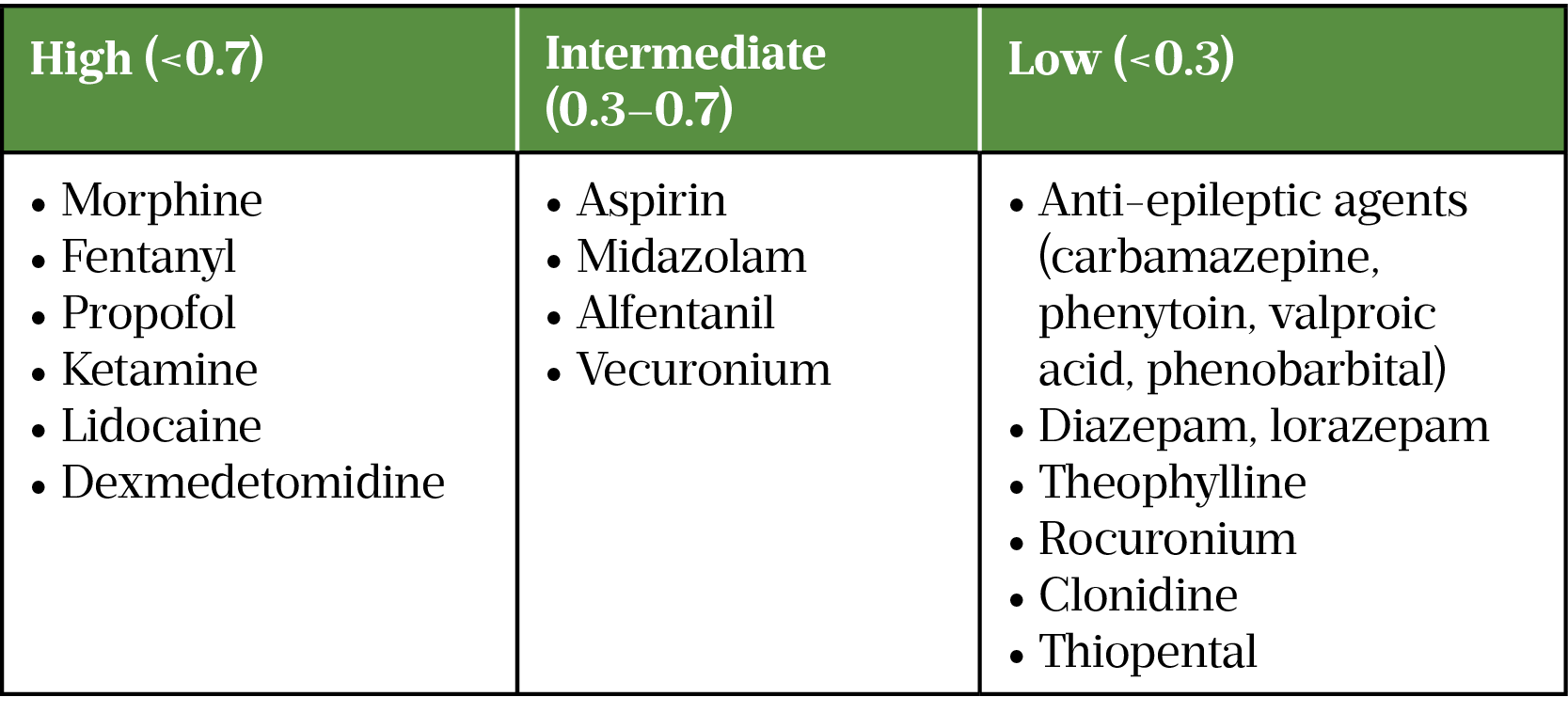Table 5: Hepatic extraction ratio of drugs used in critical care​[10]​