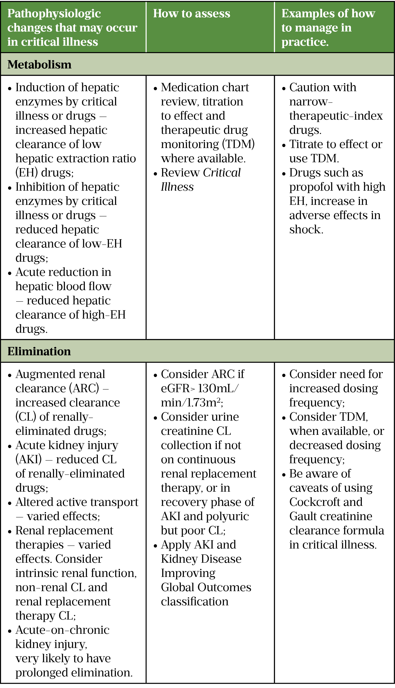 Table 7: Examples of changes in metabolism and elimination of drugs that may occur in critical illness