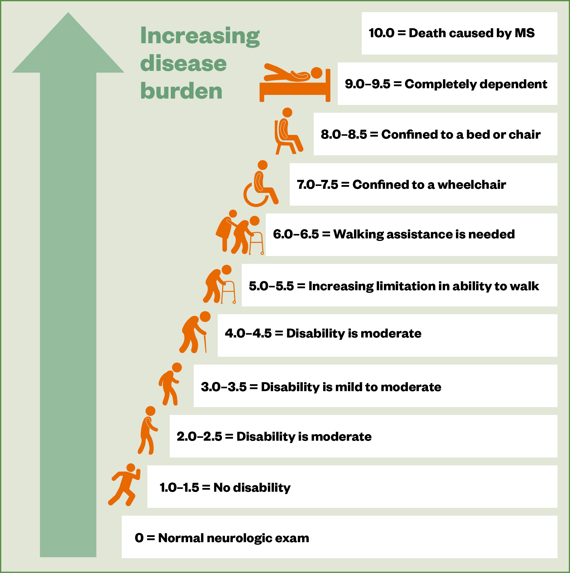 Figure 1: The Expanded Disability Status Scale score