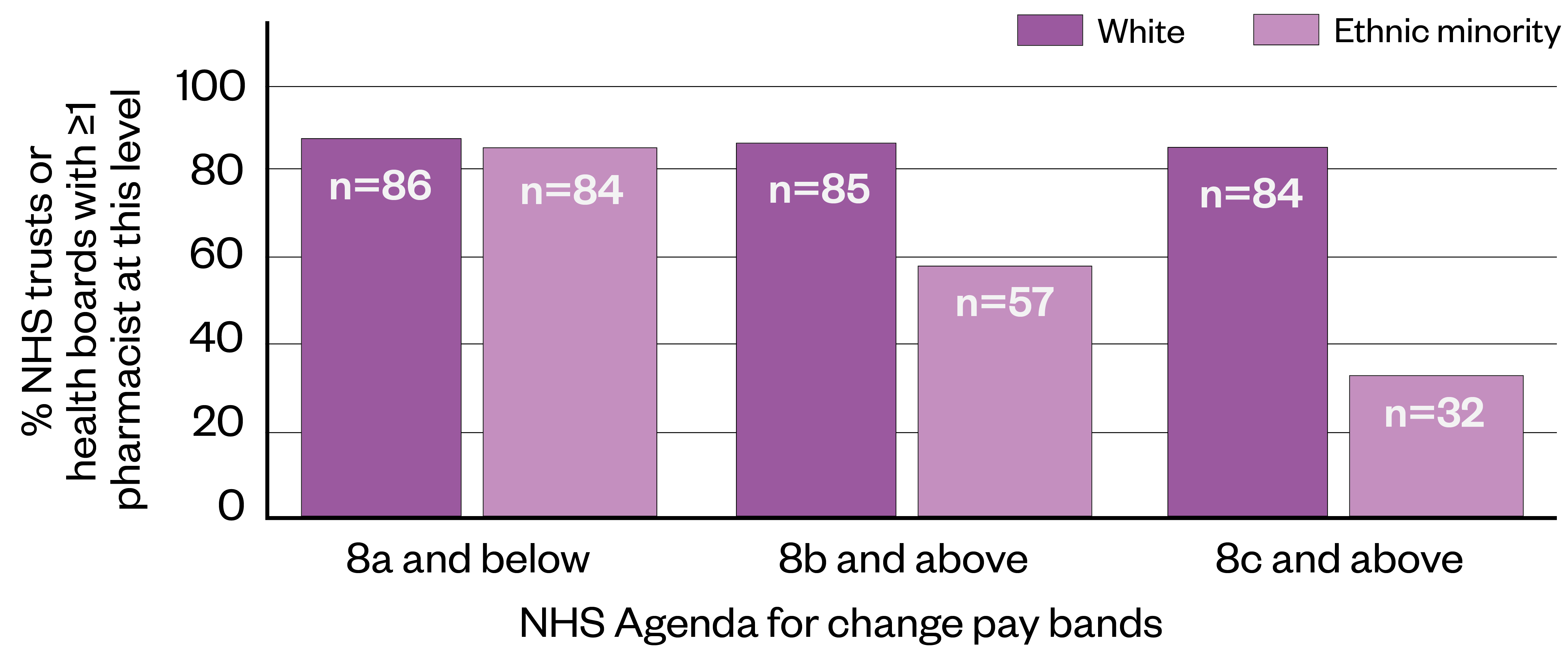 NHS Agenda for change pay bands data