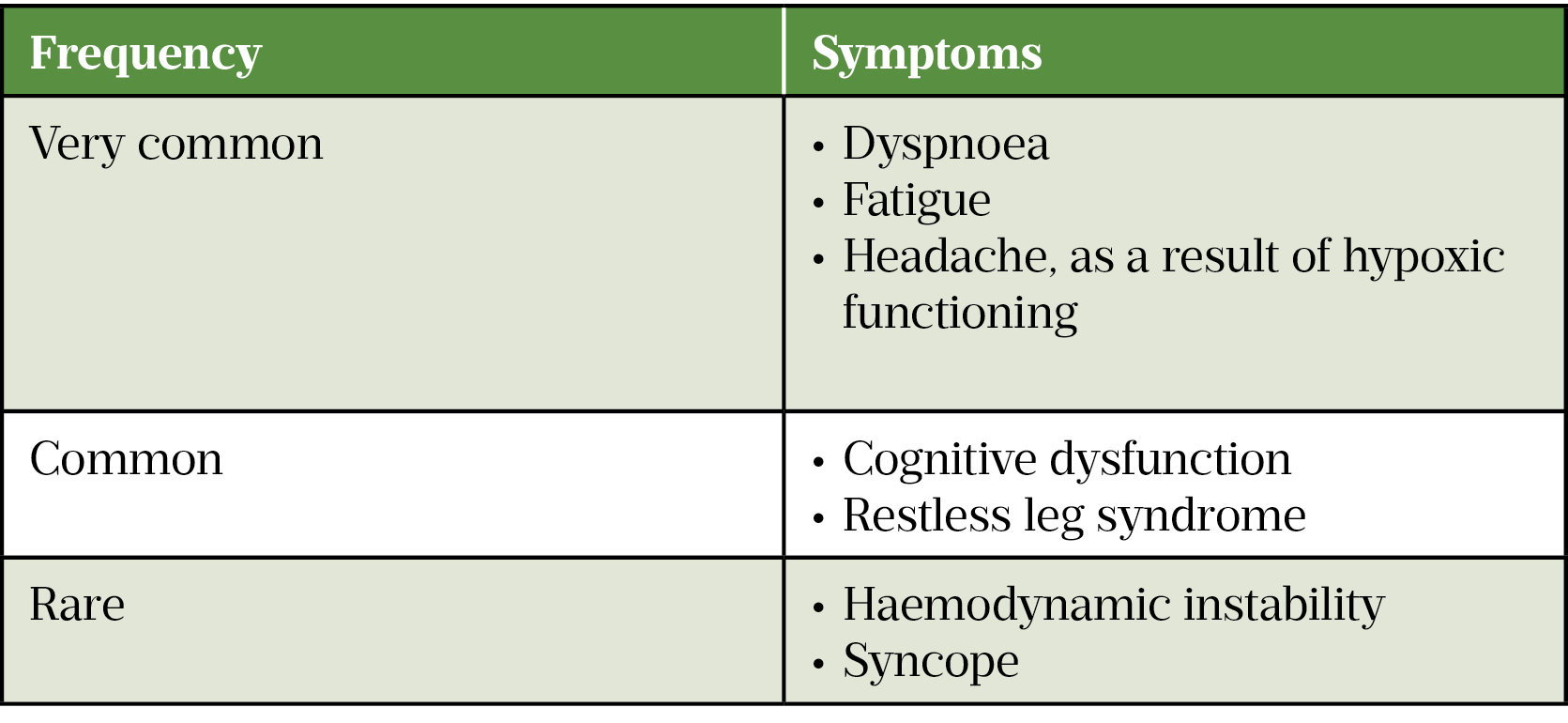 Table 1: Symptoms of anaemia