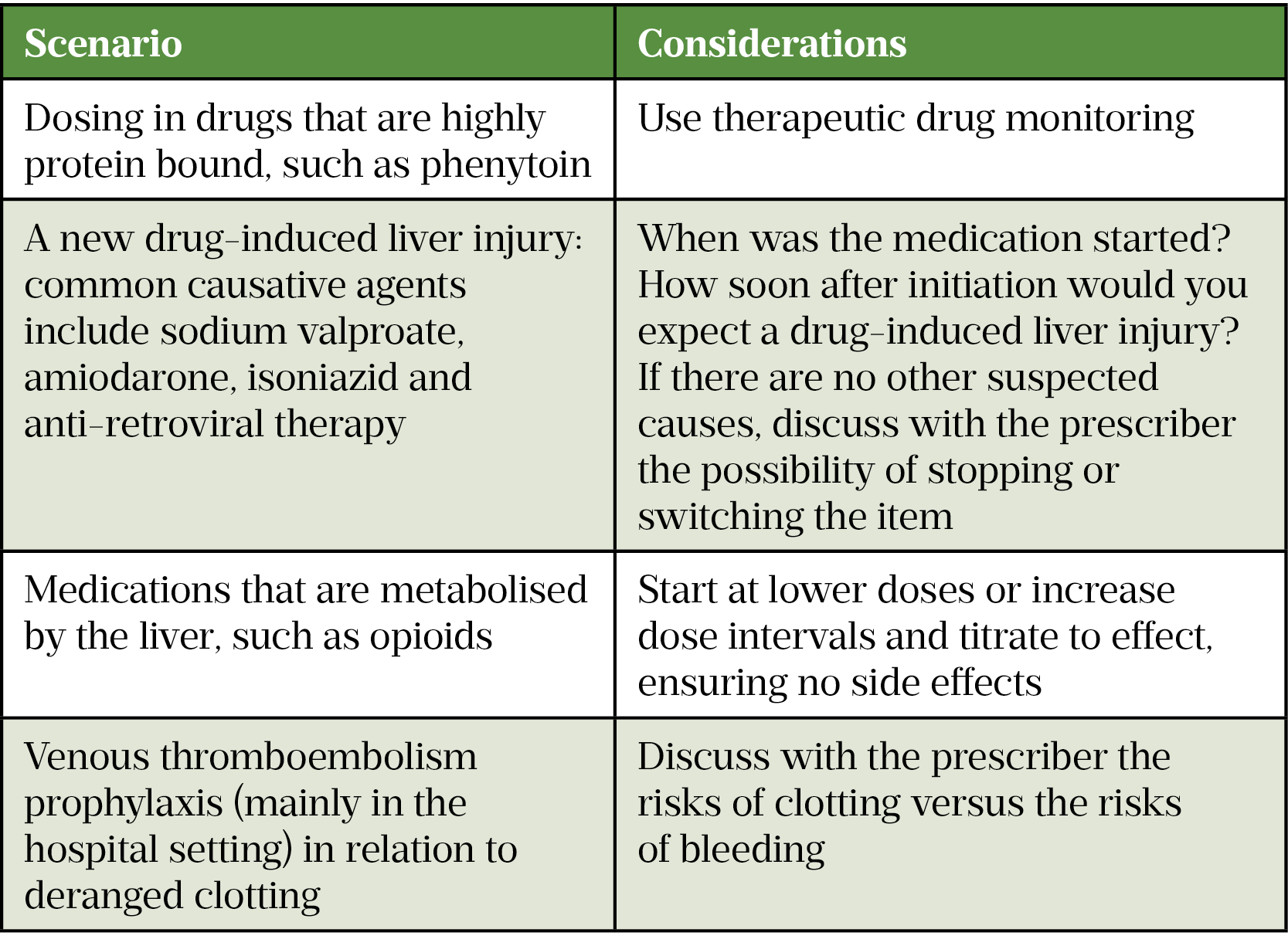 Table 1: Considerations to be made when reviewing a patient with liver disease​[10,11]​