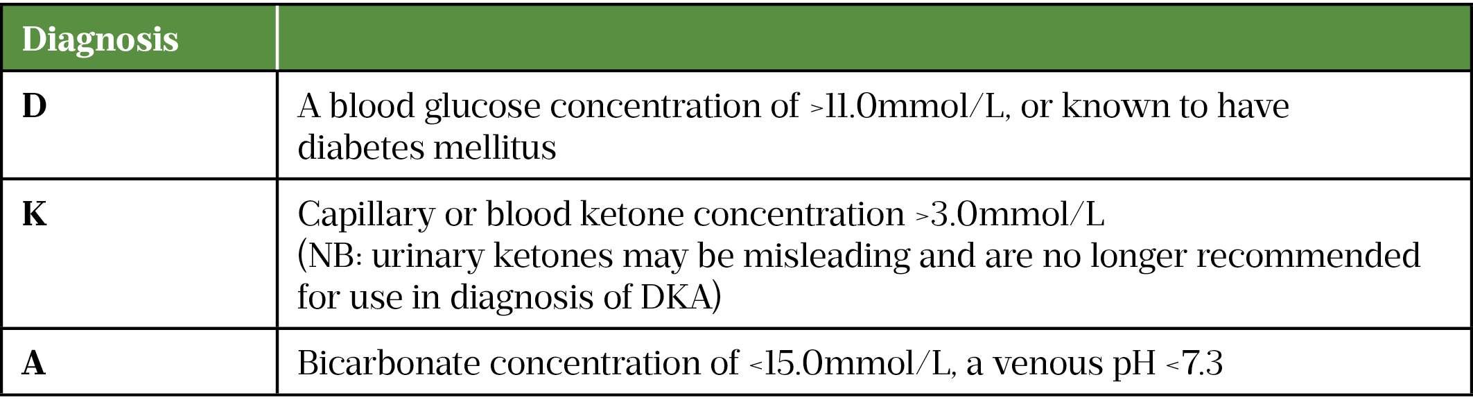 Table 1- Diagnosis criteria for diabetic ketoacidosis (DKA)