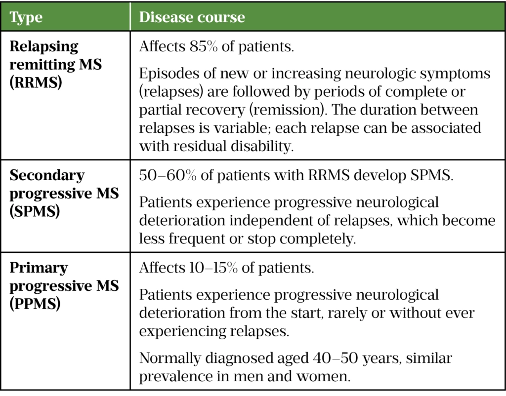 Multiple Sclerosis: Disease-modifying Therapies - The Pharmaceutical ...