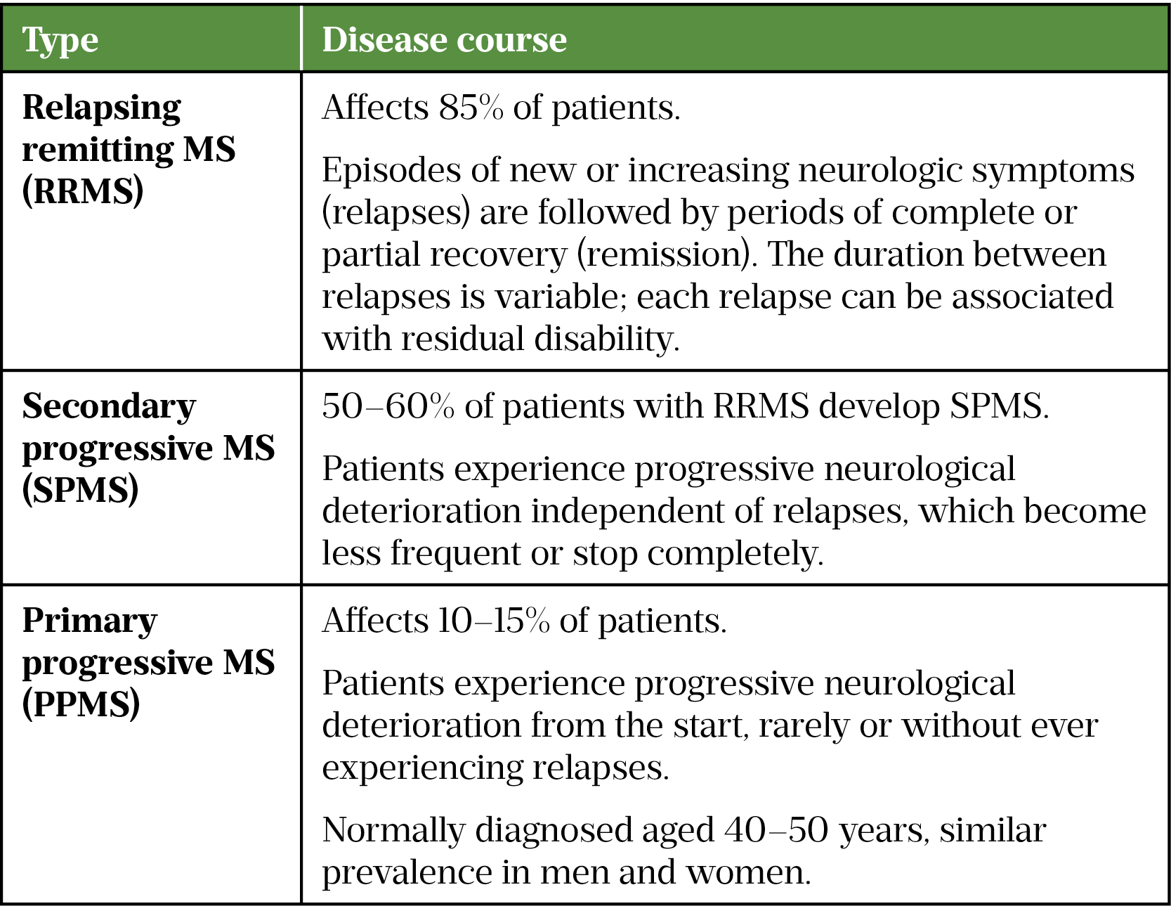 Table 1 Types of multiple sclerosis (MS) 