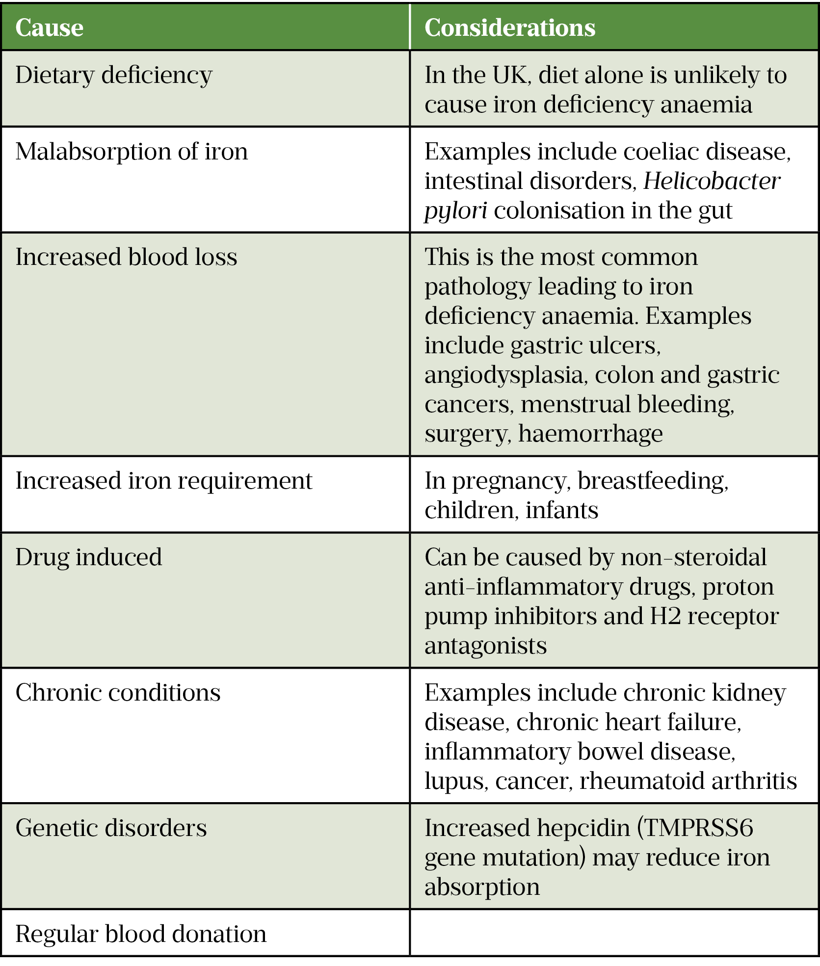 Table 2: Causes of iron deficiency anaemia