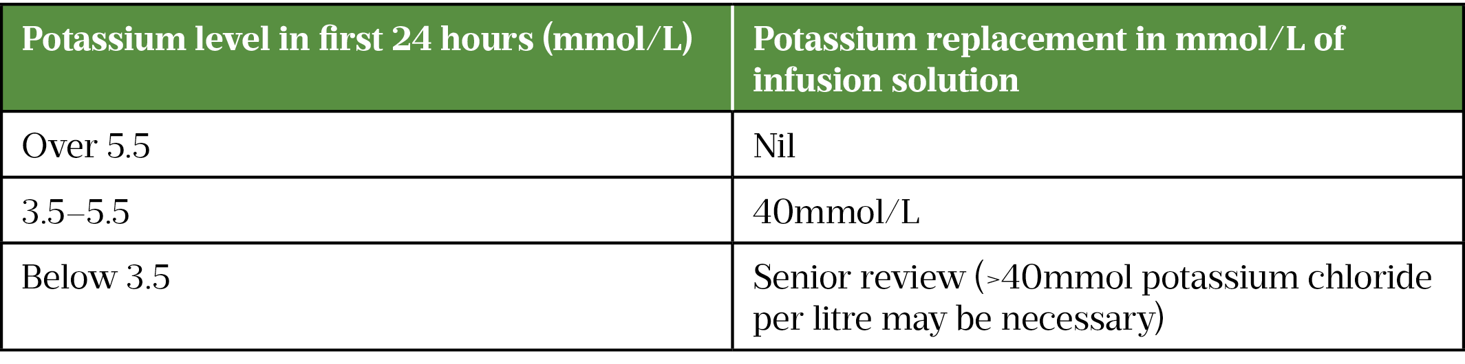 Table 2- Potassium replacement