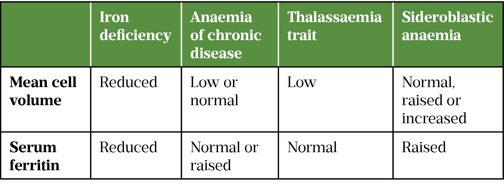 Table 3: Differential diagnosis of microcytic anaemia