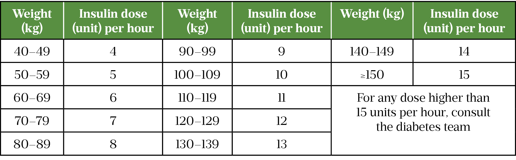 Table 3- Initial infusion rates for fixed rate insulin 0.1 units:kg:hr