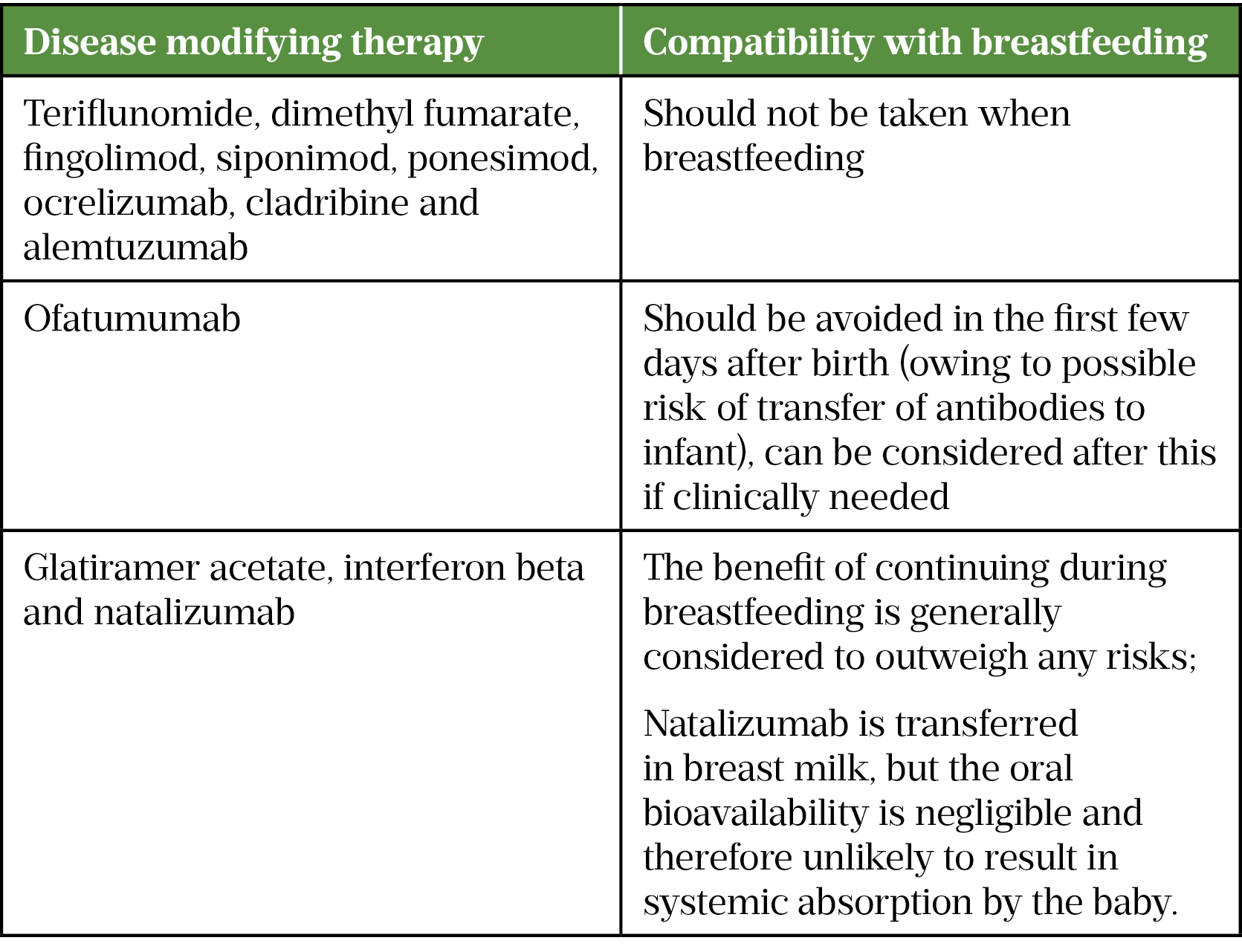 Table 8: Compatibility of disease modifying therapies with breastfeeding