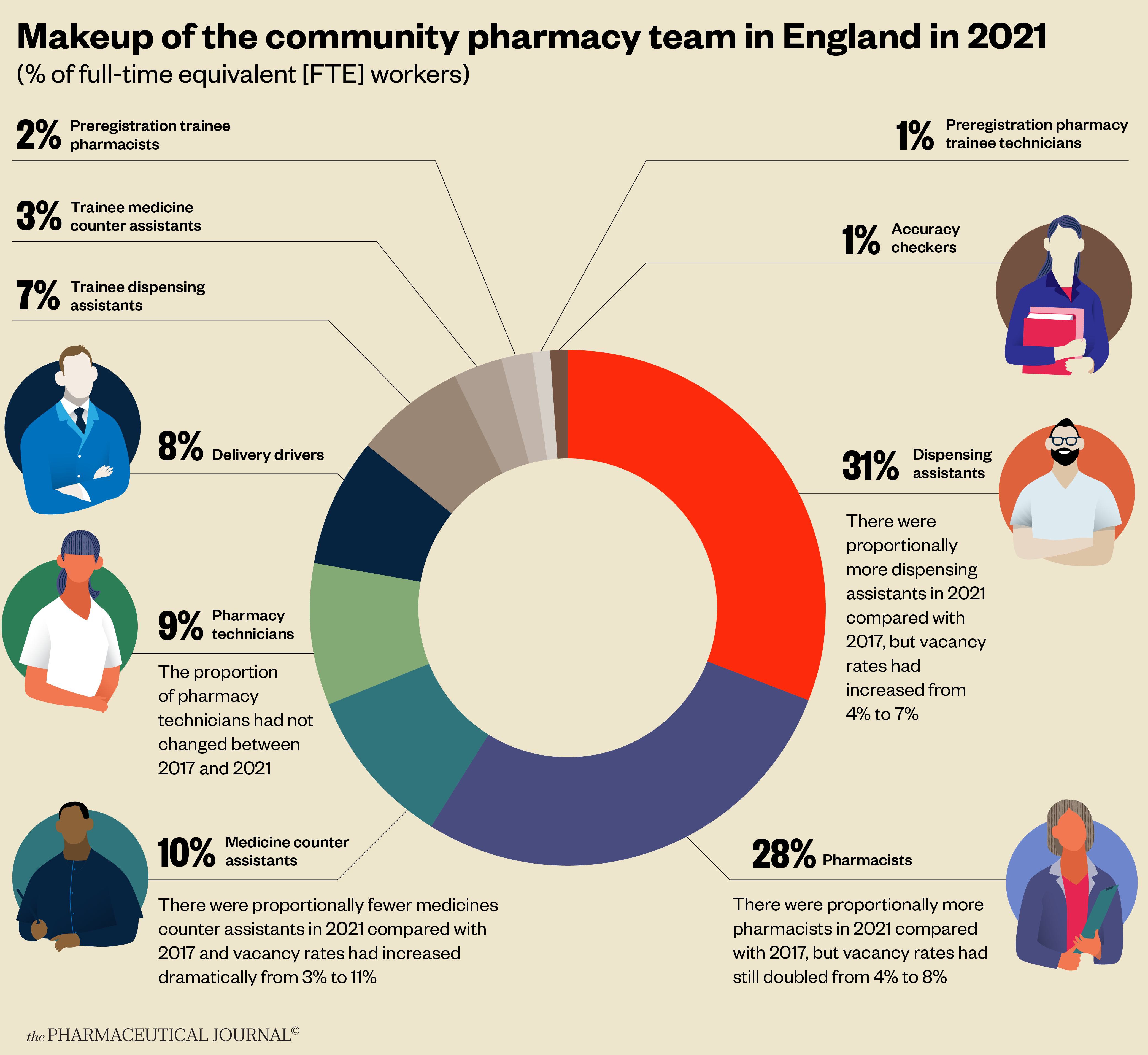 workforce-pharmacists 1_Makeup of the community pharmacy team in England in 2021