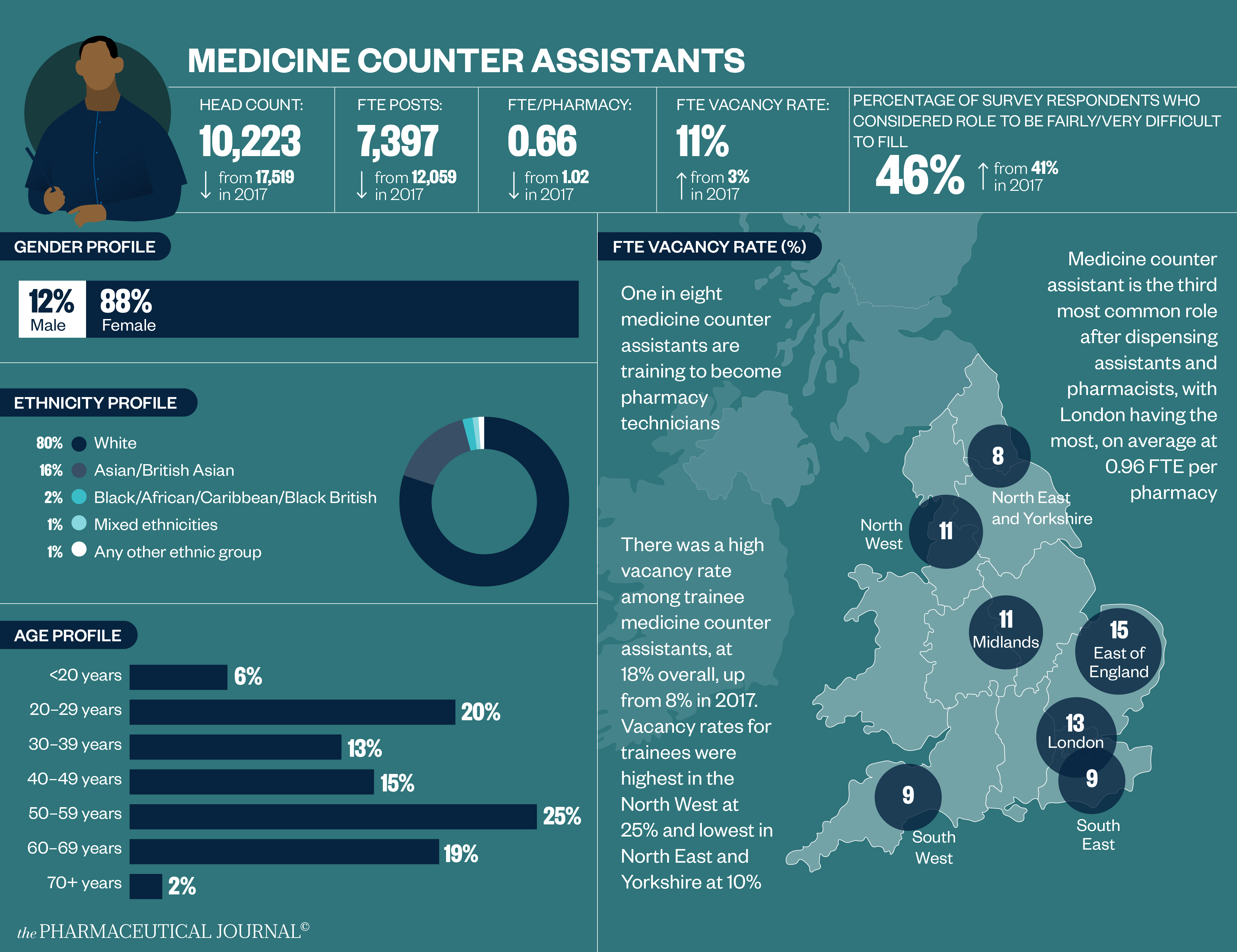 workforce-pharmacists 5_Medicine counter assistants