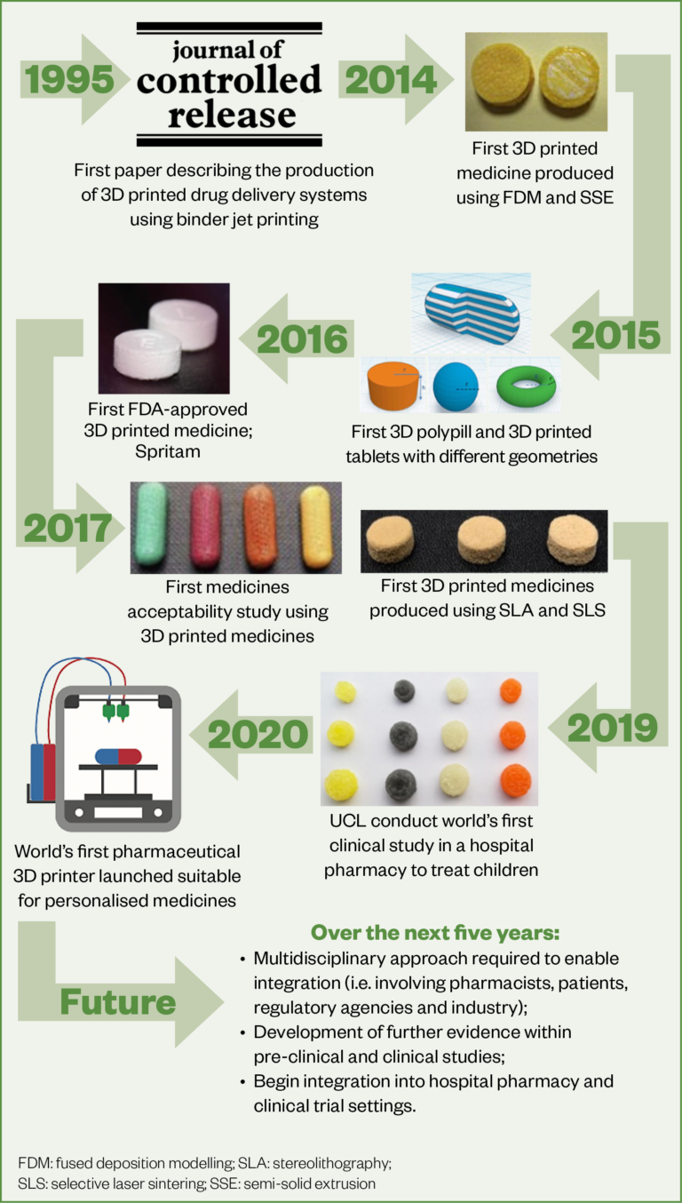 3D printing of pharmaceuticals and the role of pharmacy - The ...