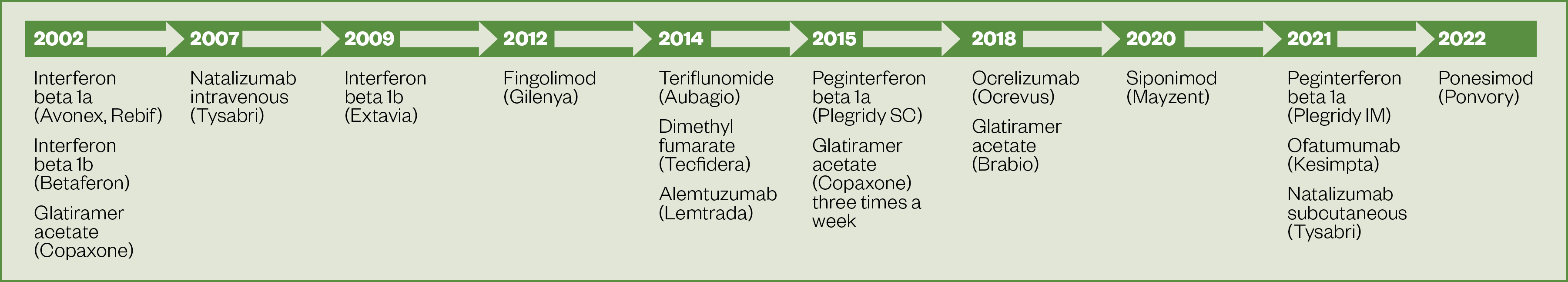 Figure 2 DMT timeline infographic describing when disease-modifying therapies became available for use in England 