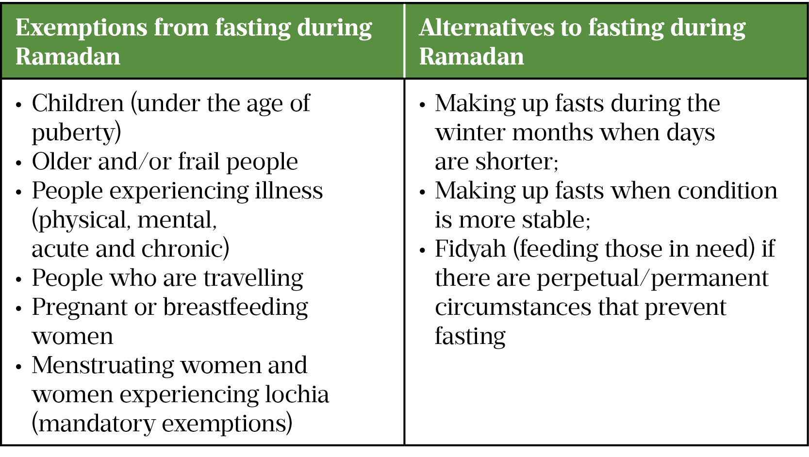 Table: Exemptions and alternatives to fasting during Ramadan