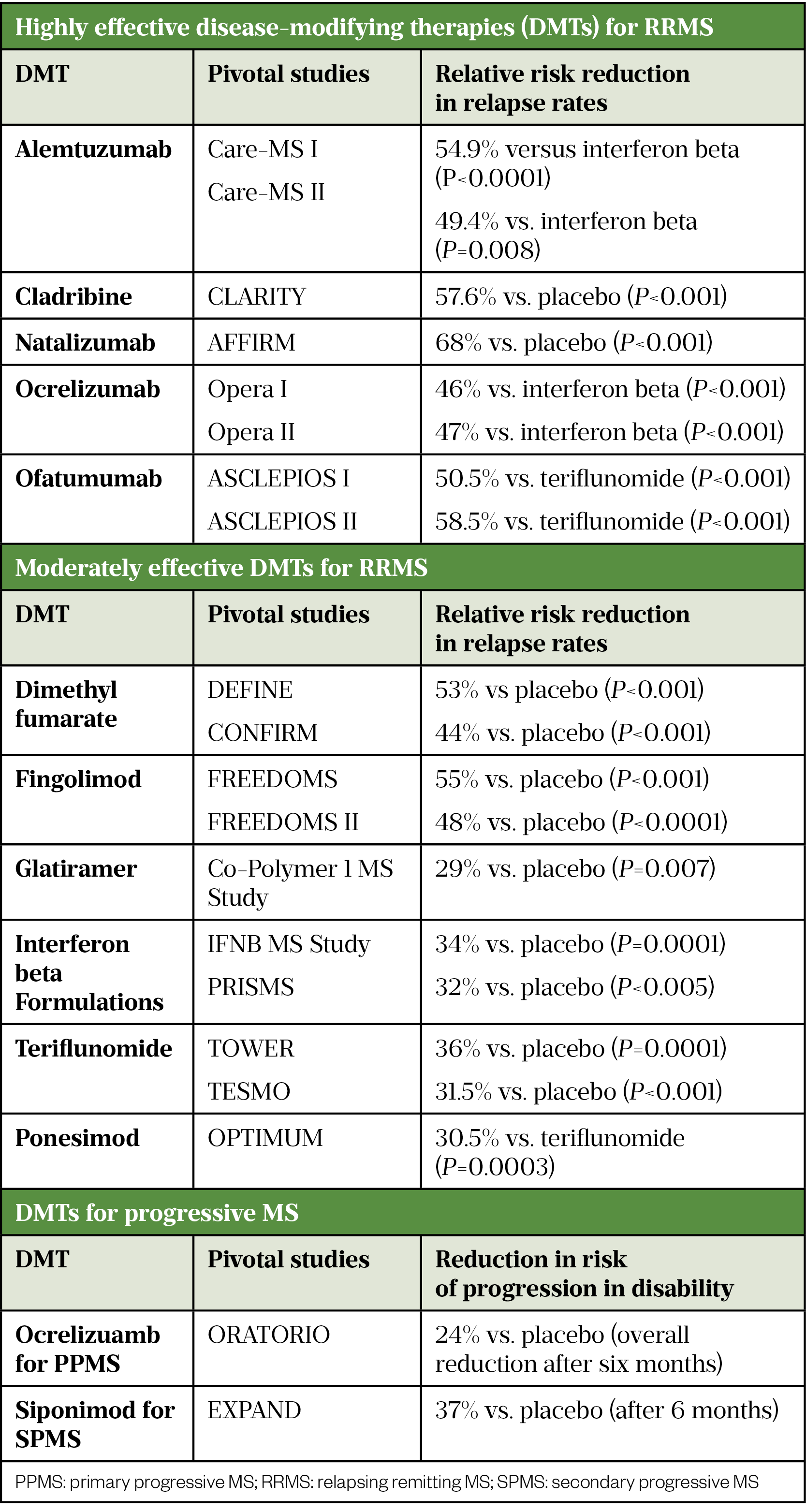 Table 2: Comparative efficacy of disease-modifying therapies 