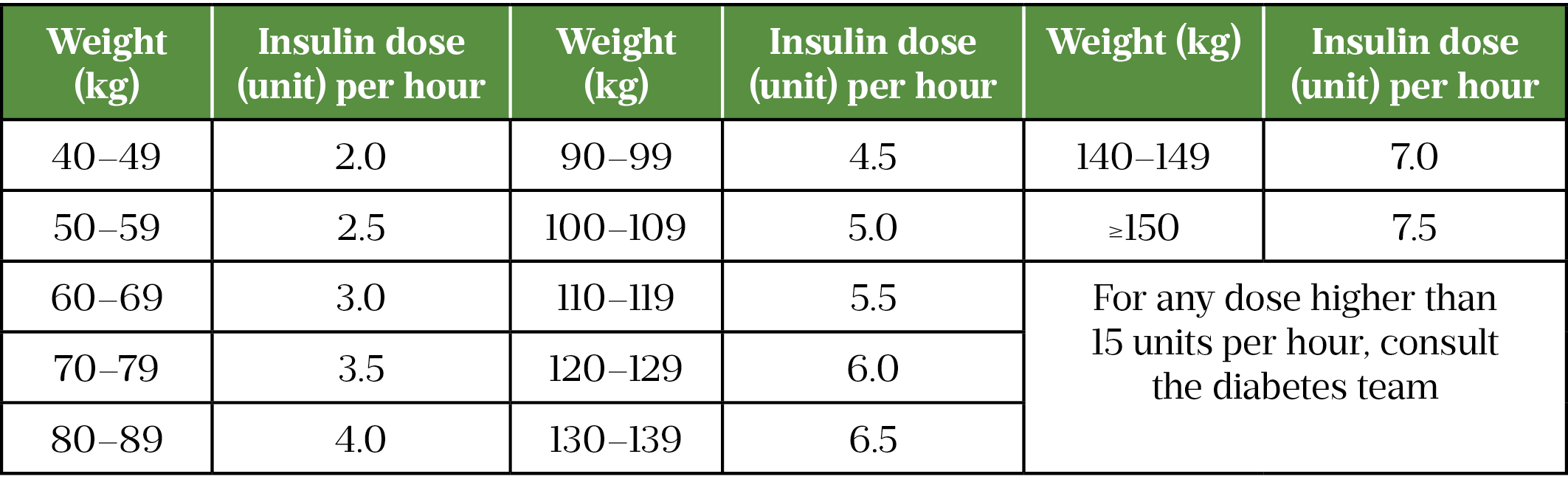 Table 4: Fixed rate insulin 0.05units:kg:hr