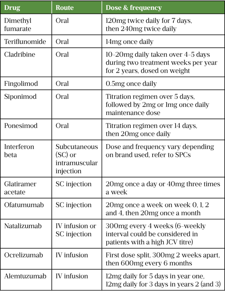 Multiple Sclerosis: Disease-modifying Therapies - The Pharmaceutical 