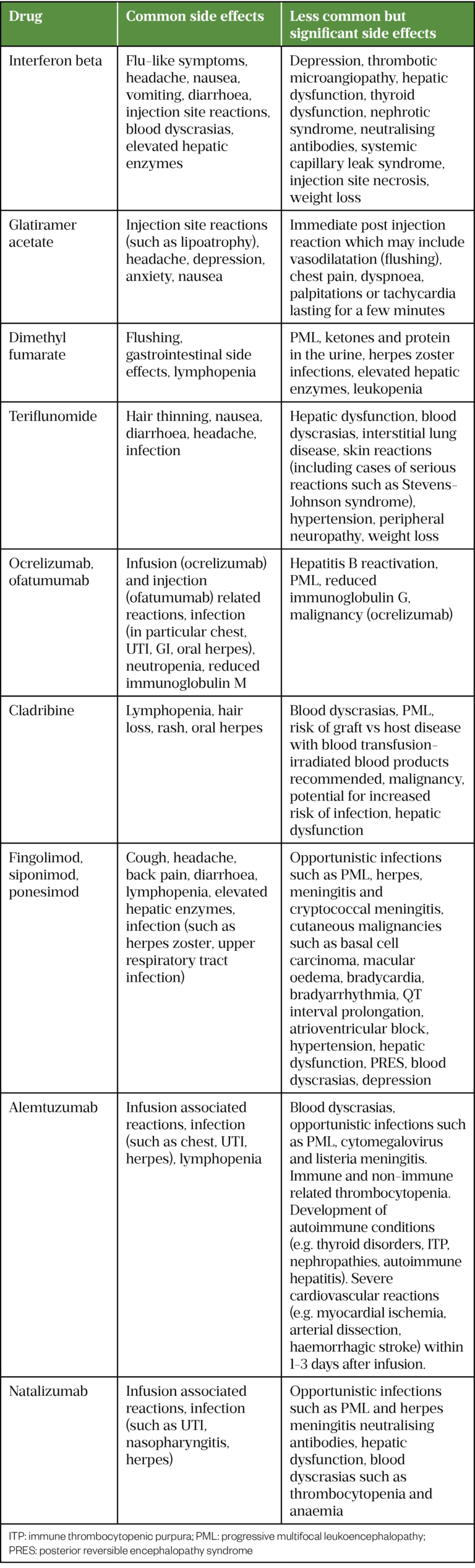 Multiple Sclerosis Disease Modifying Therapies The Pharmaceutical
