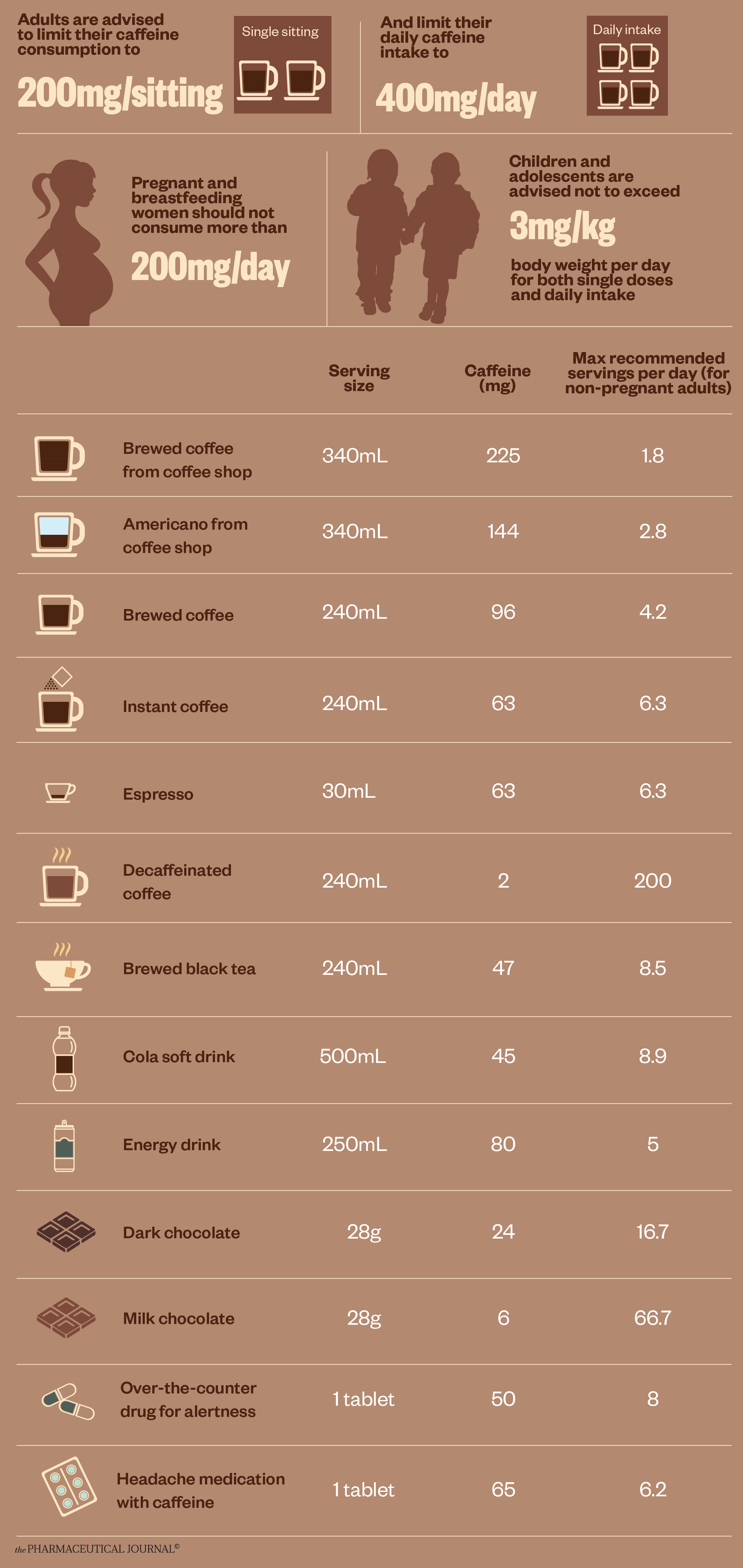 Caffeine-infographic Recommended dose