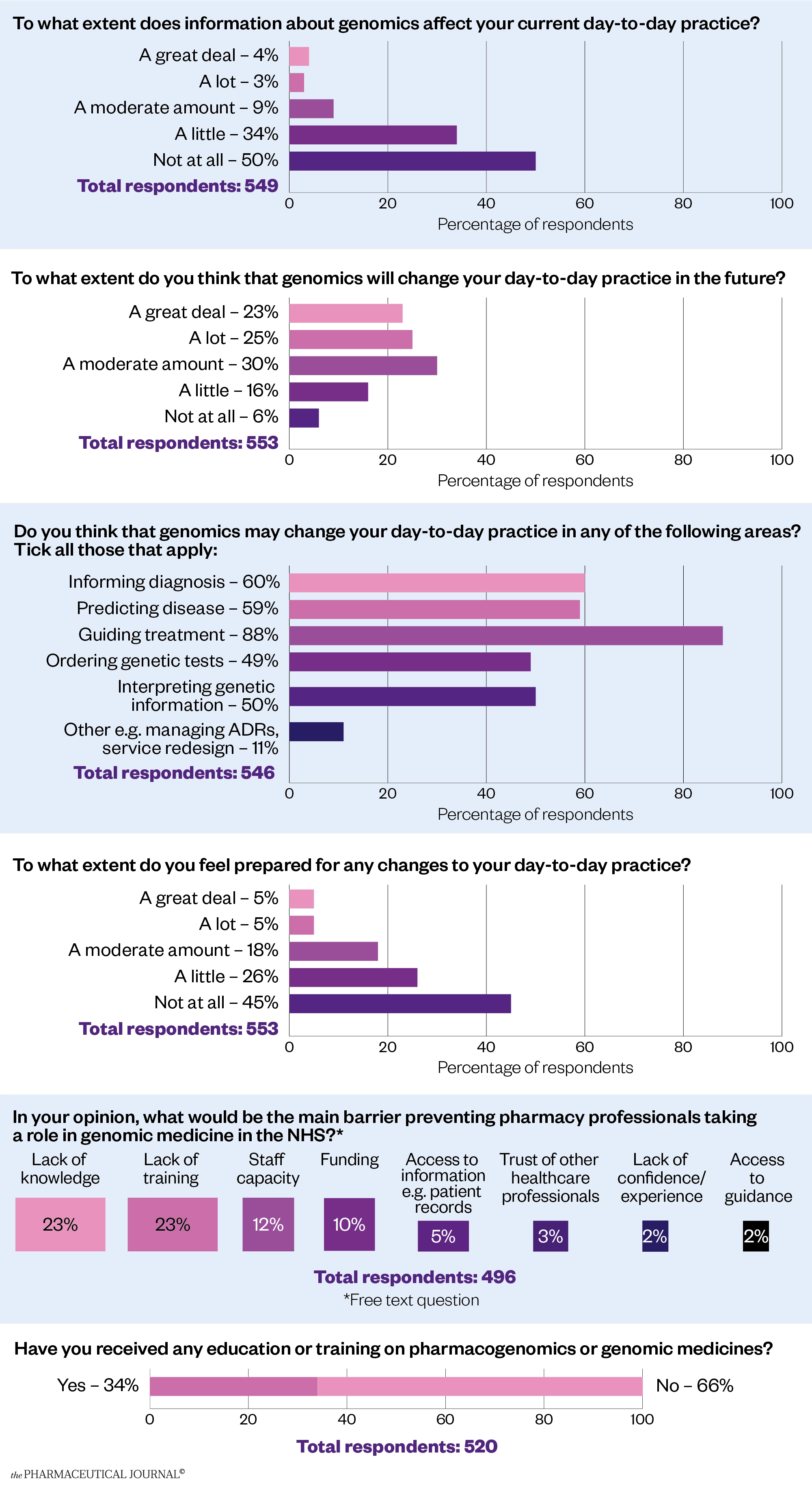 Figure Are pharmacists ready for the genomic revolution?