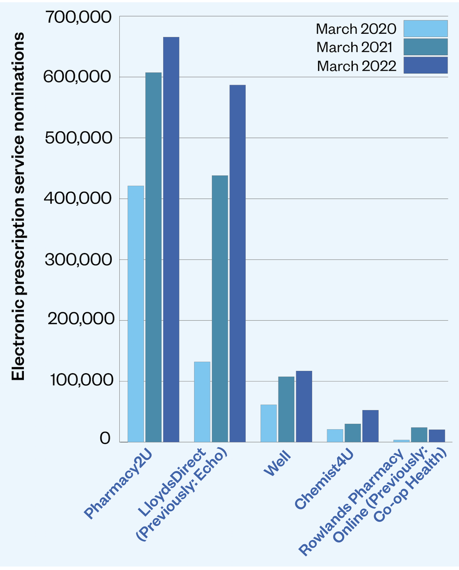 Graph showing change in electronic prescription service nominations for the five most popular online pharmacies as of March 2022