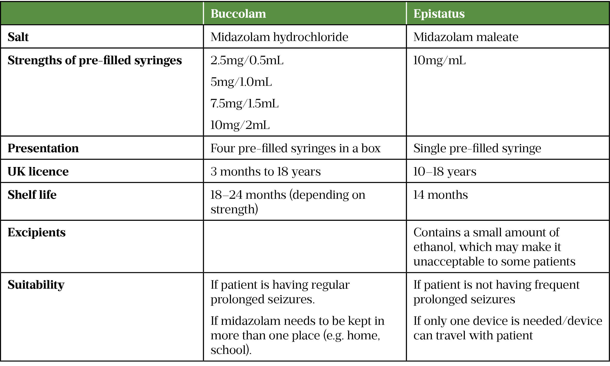 Table 2 Buccal midazolam: comparison of UK licensed products