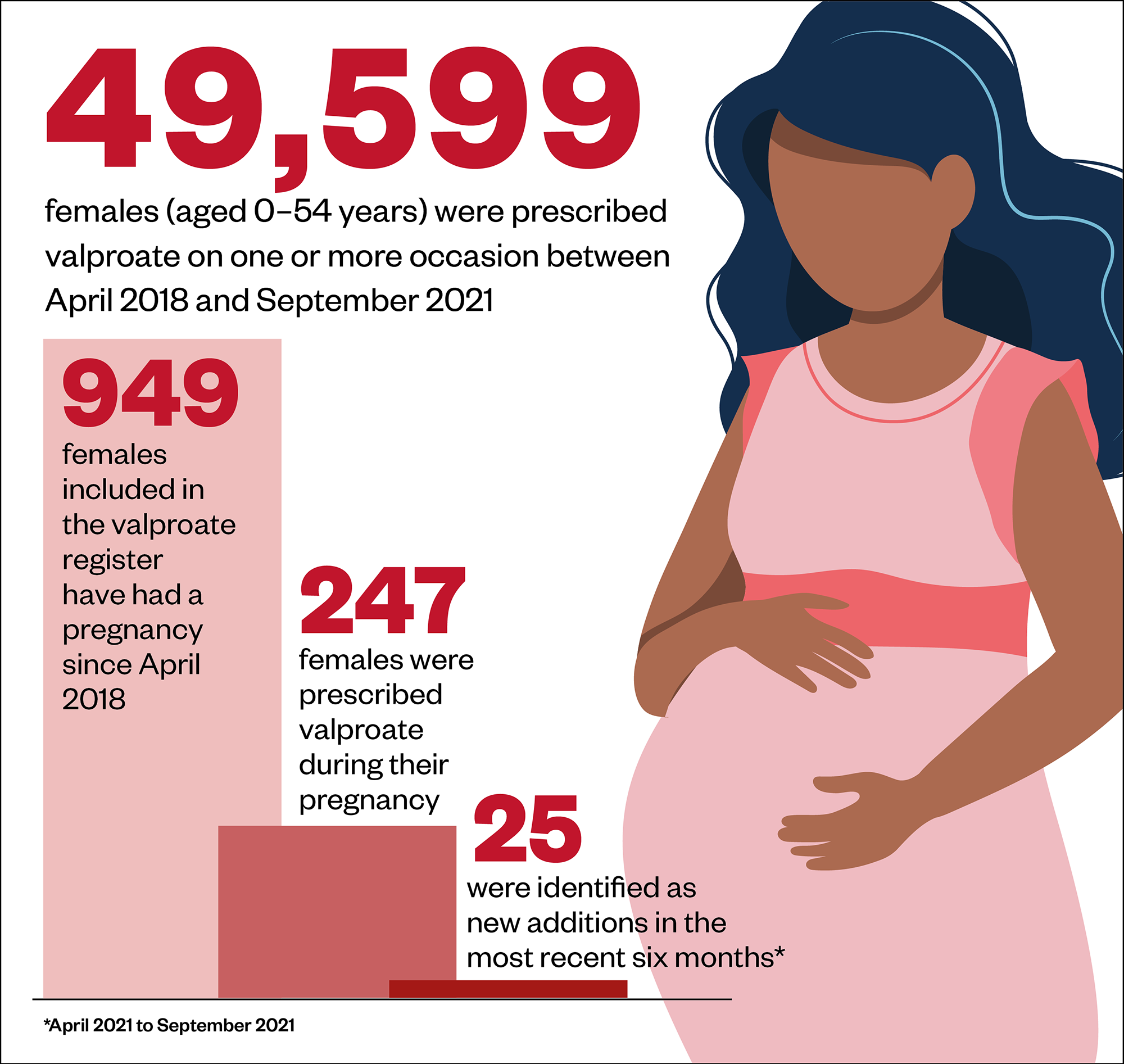 Figure 2: Valproate use in females between April 2018 and September 2021
Source: Medicines and Pregnancy Registry (March 2022)