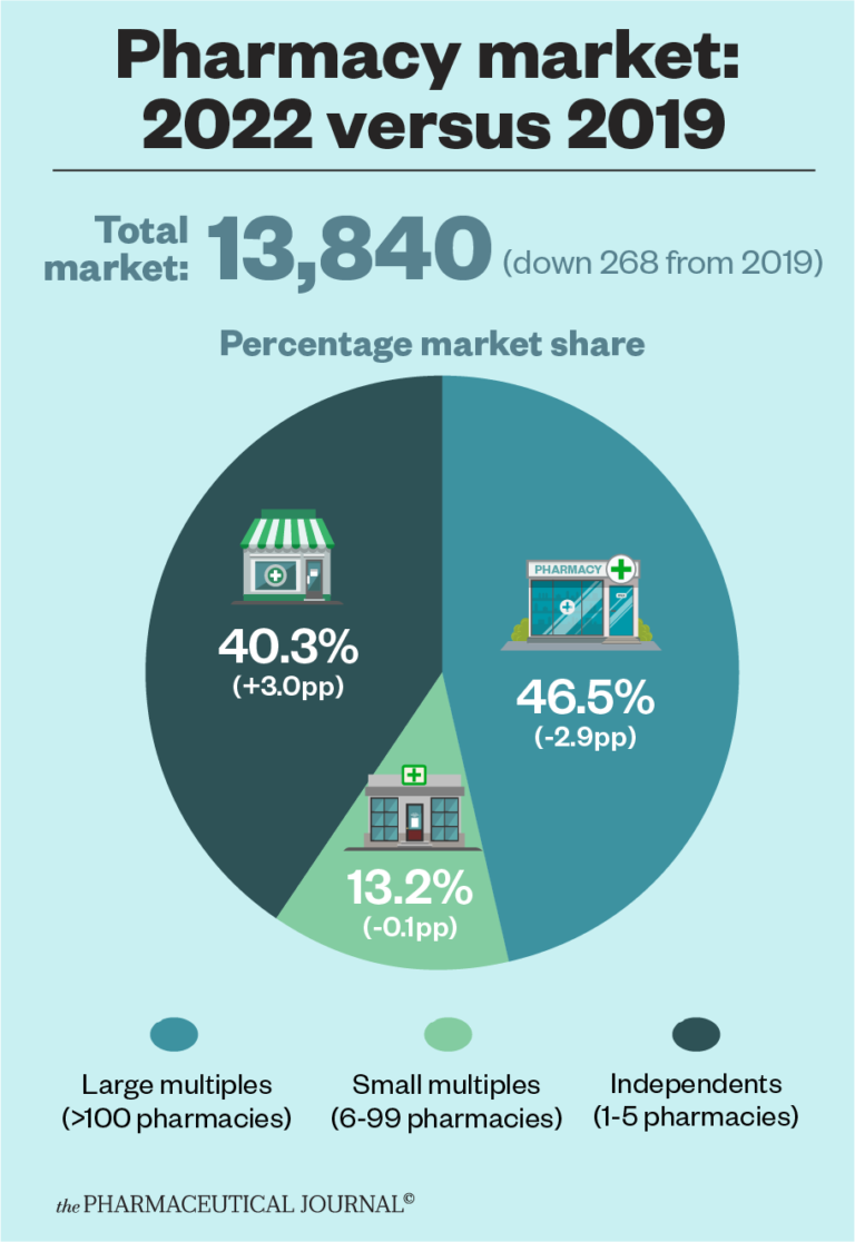 Community pharmacy in Britain rise of the independents The Pharmaceutical Journal