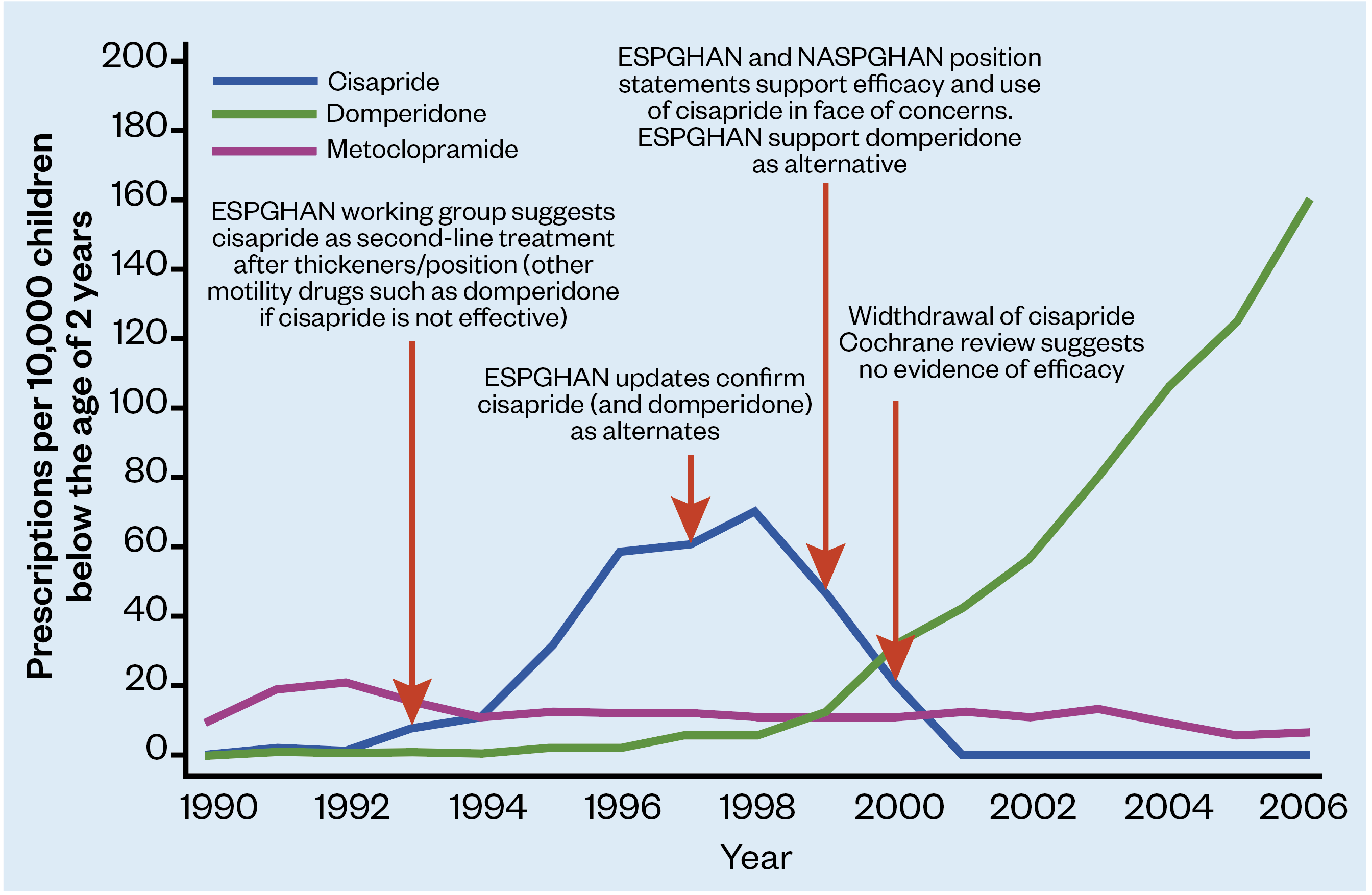 Figure 1: Number of prescriptions of cisapride, domperidone and metoclopramide prescribed per 10,000 children aged <2 years by year and temporal events