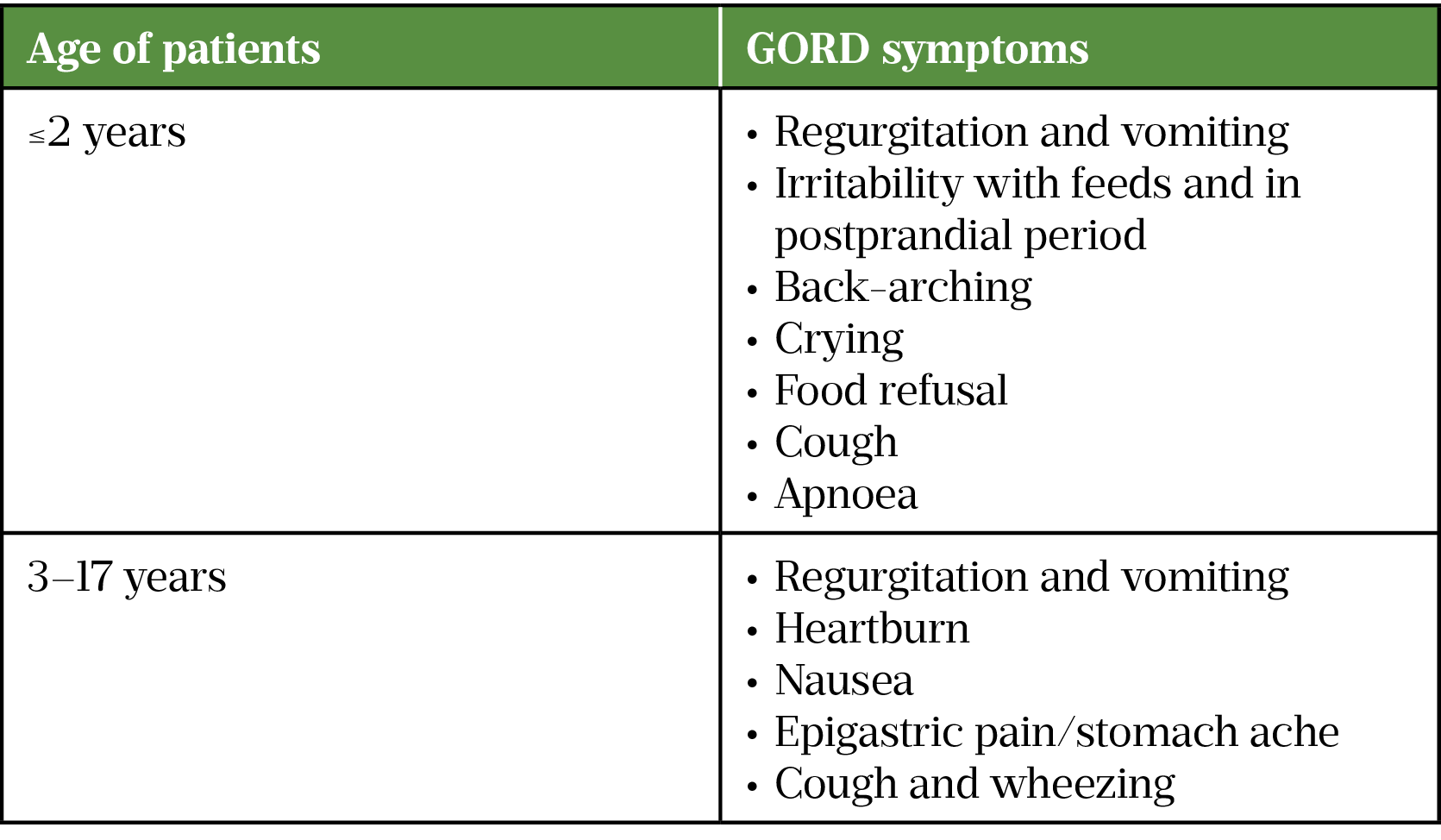 Table 1: Age-related symptoms of gastro-oesophageal reflux disease