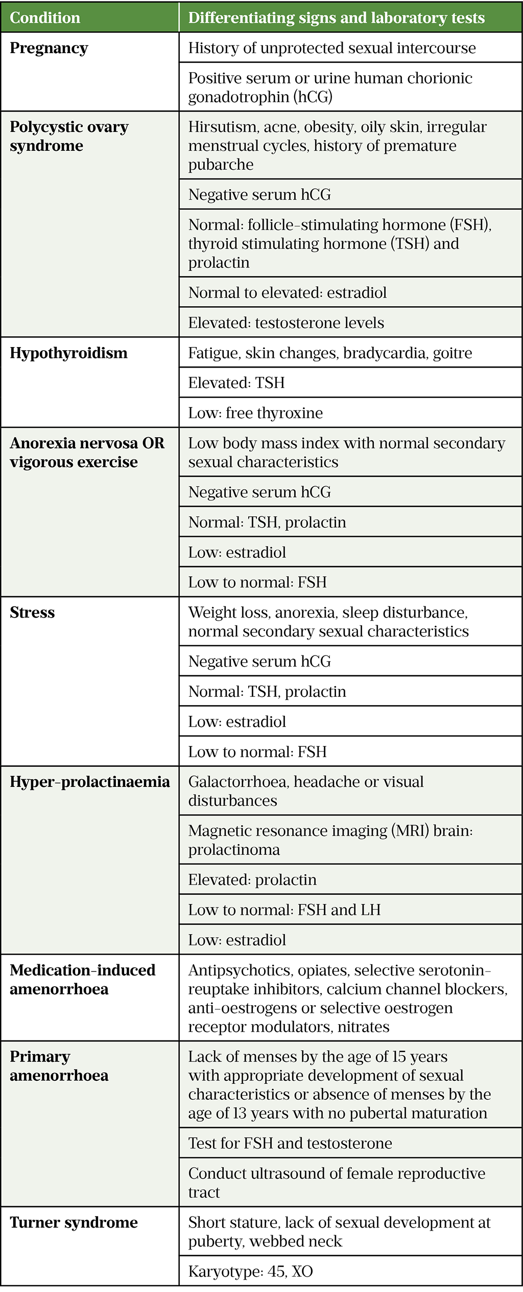 Table 1: Premature ovarian insufficiency differential diagnoses 