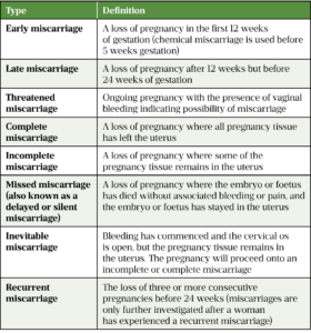 Miscarriage: Causes, Prevention And Counselling - The Pharmaceutical ...