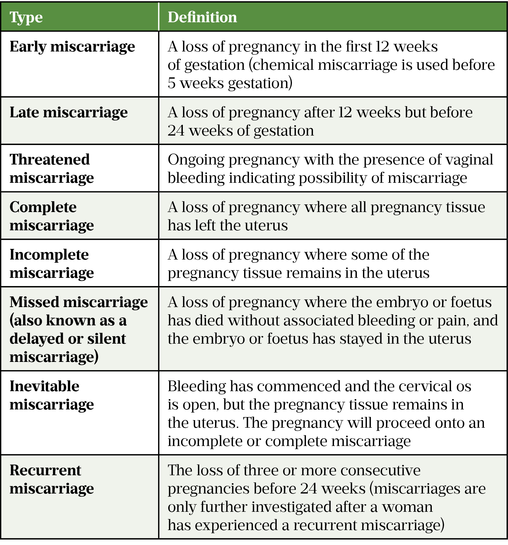Table 1- Types of miscarriages WM