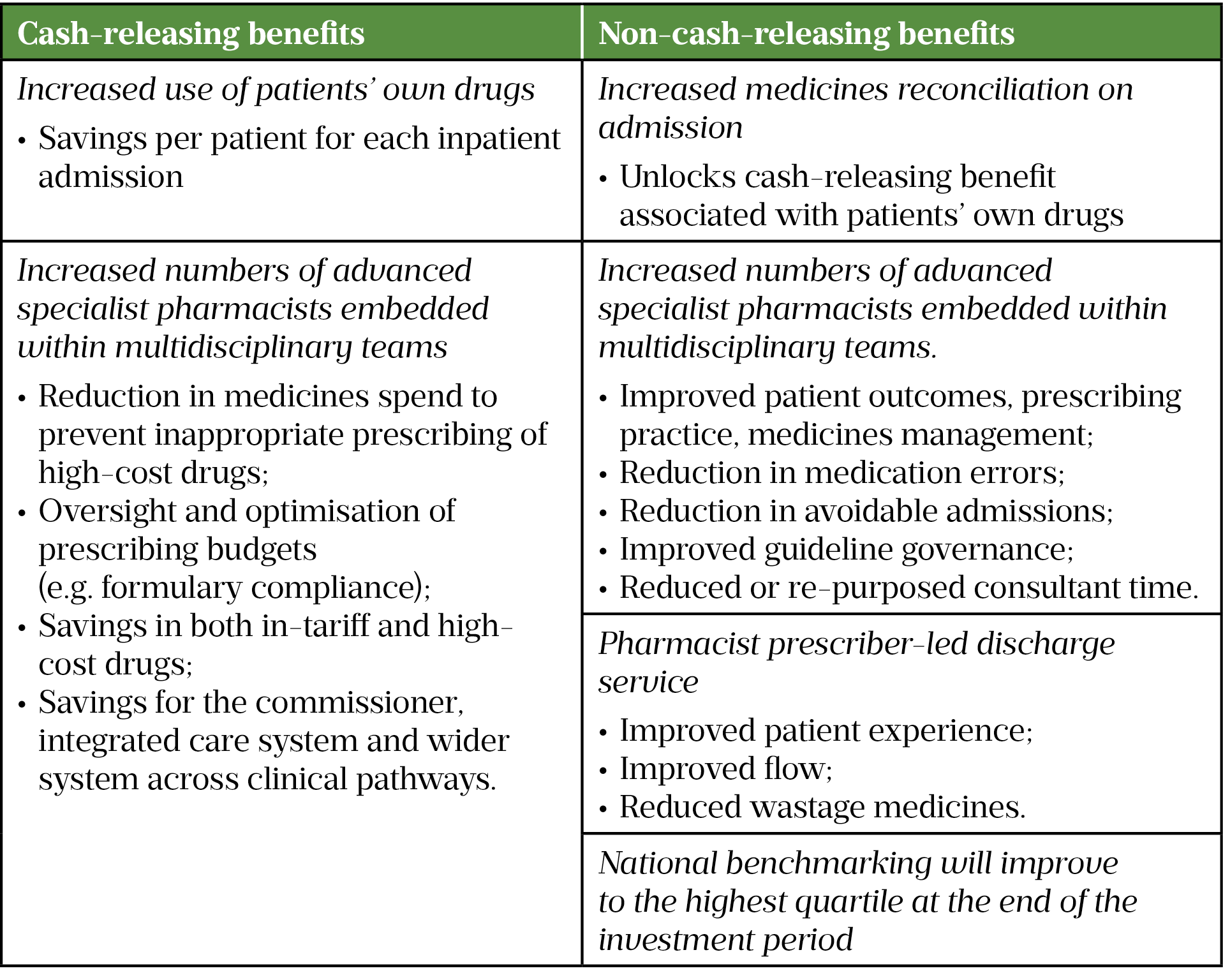 Table 1: Benefits realisation for a four-year pharmacy workforce strategy