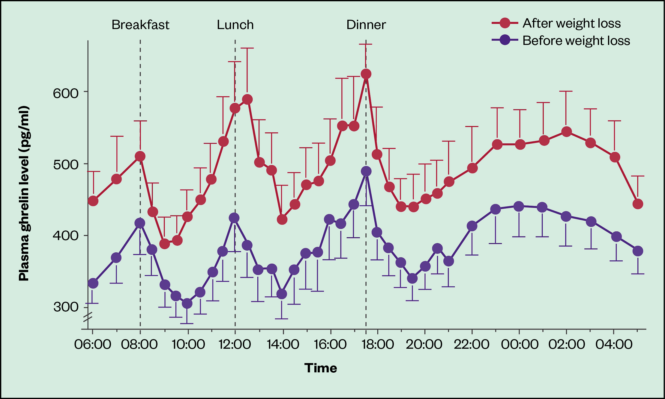Figure 1: Mean (±SE) 24-hour ghrelin levels before and after diet-induced weight loss
Ghrelin is a hormone, primarily secreted by the stomach and duodenum, that normally increases in the blood before meals and is thought to stimulate hunger, increase body weight and decrease metabolic rate