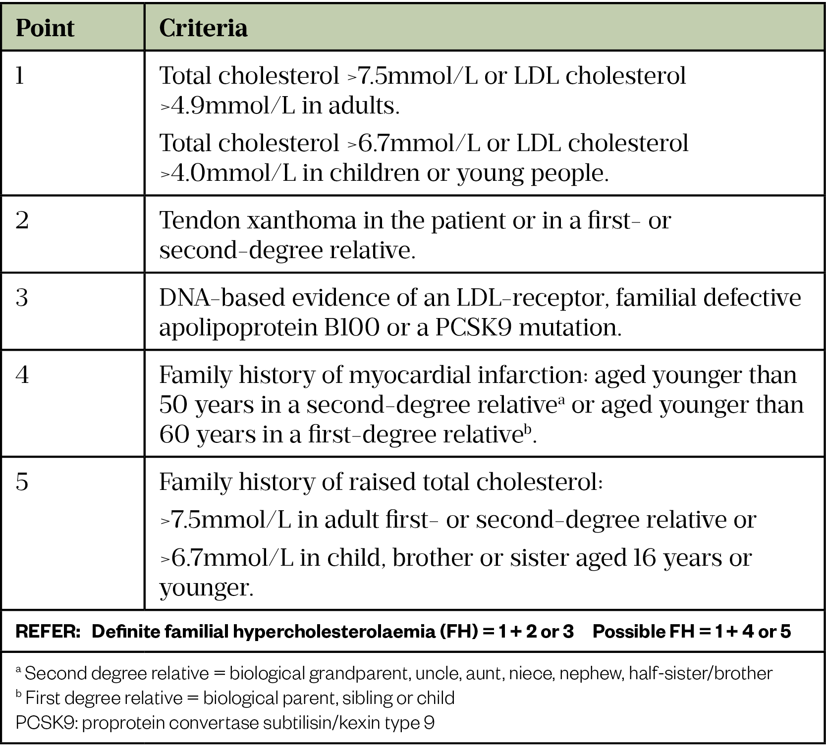 Table 1: Simon Broome criteria for familial hypercholesterolaemia