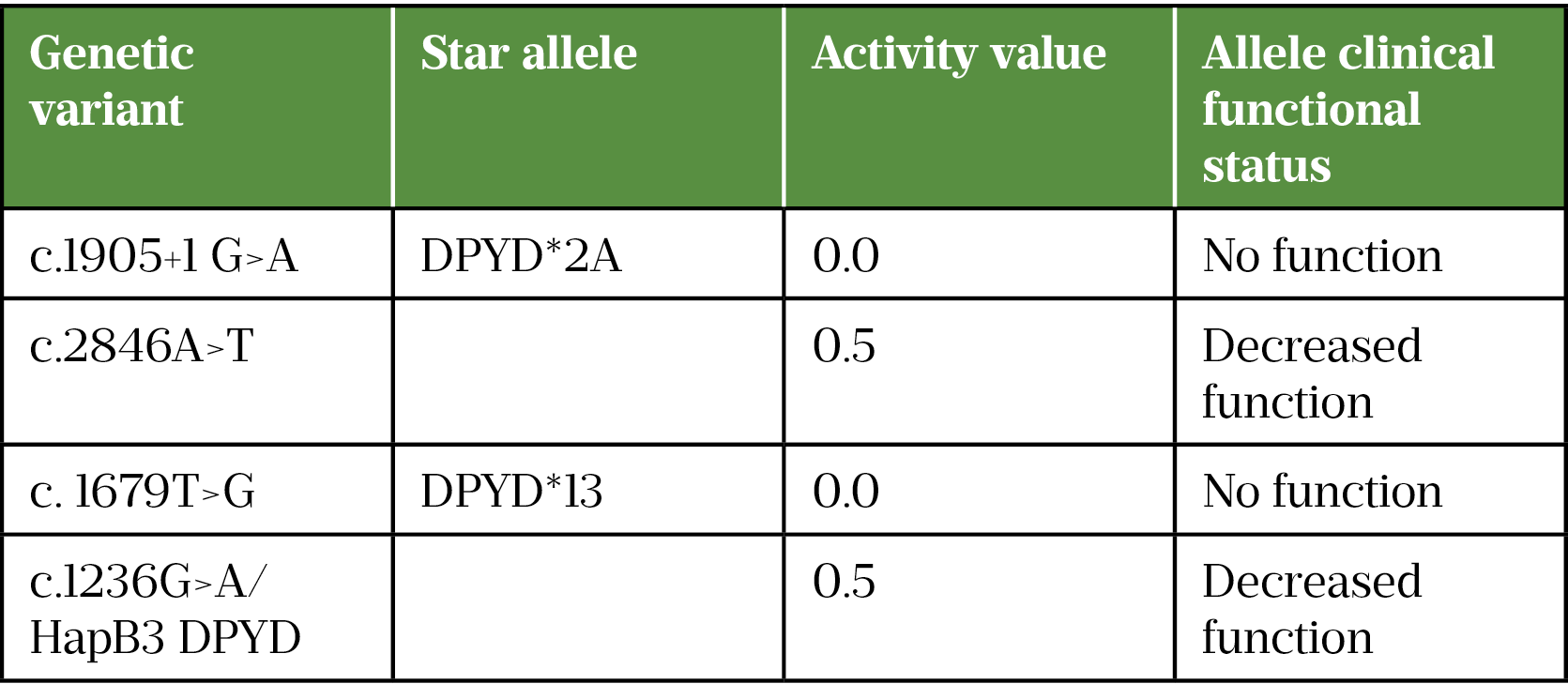 Table 1: The four genetic variants targeted in DPYD testing, adapted from Amstutz et al.​