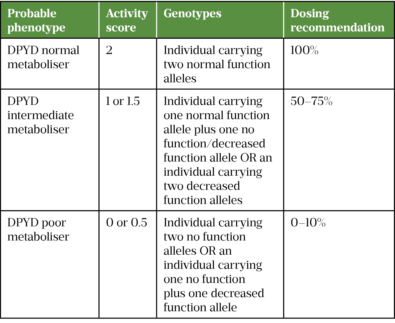 Table 2: Dosing recommendations according to DPYD test results