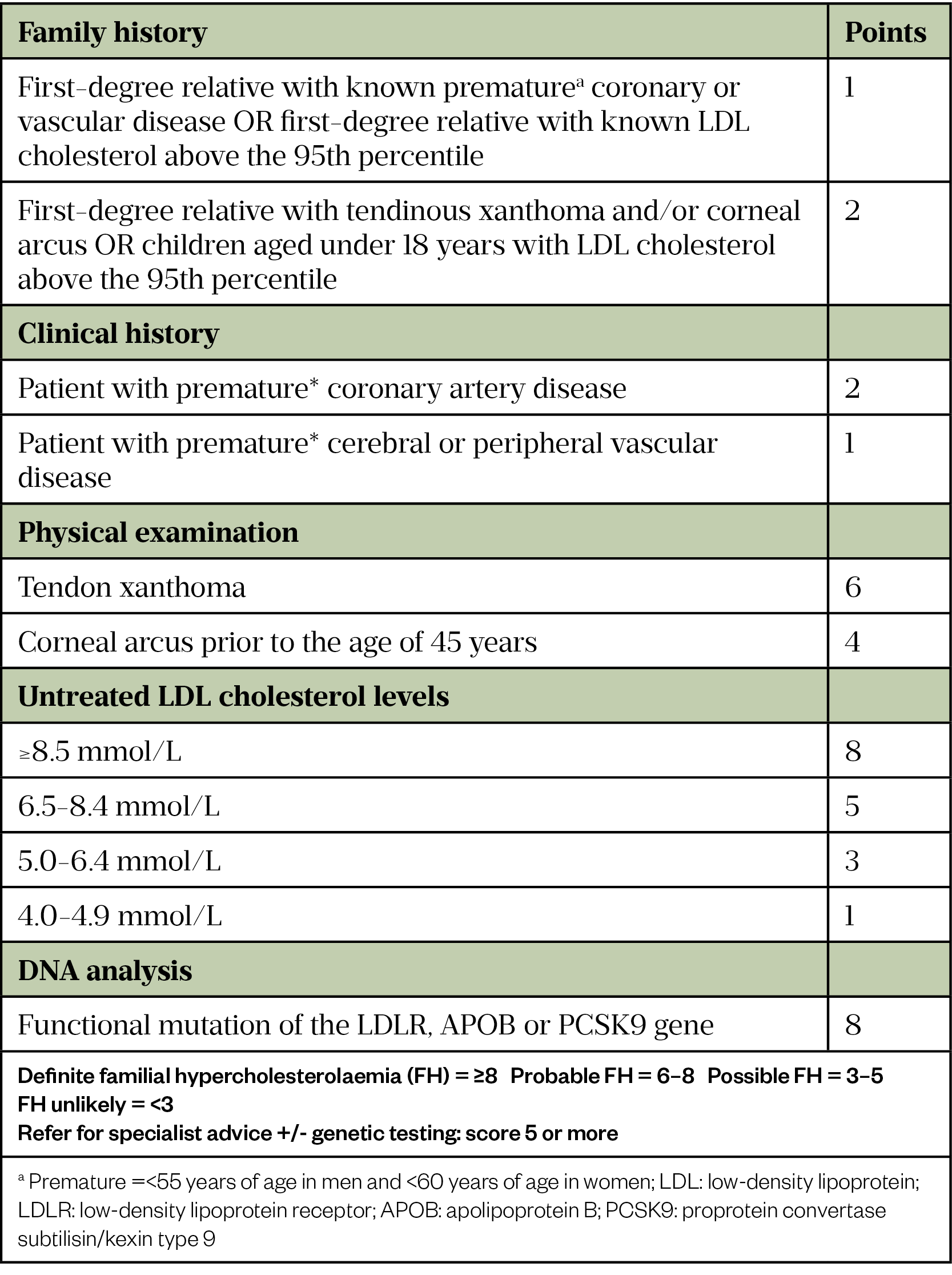 Table 2: Dutch Lipid Clinic Network criteria for familial hypercholesterolaemia
