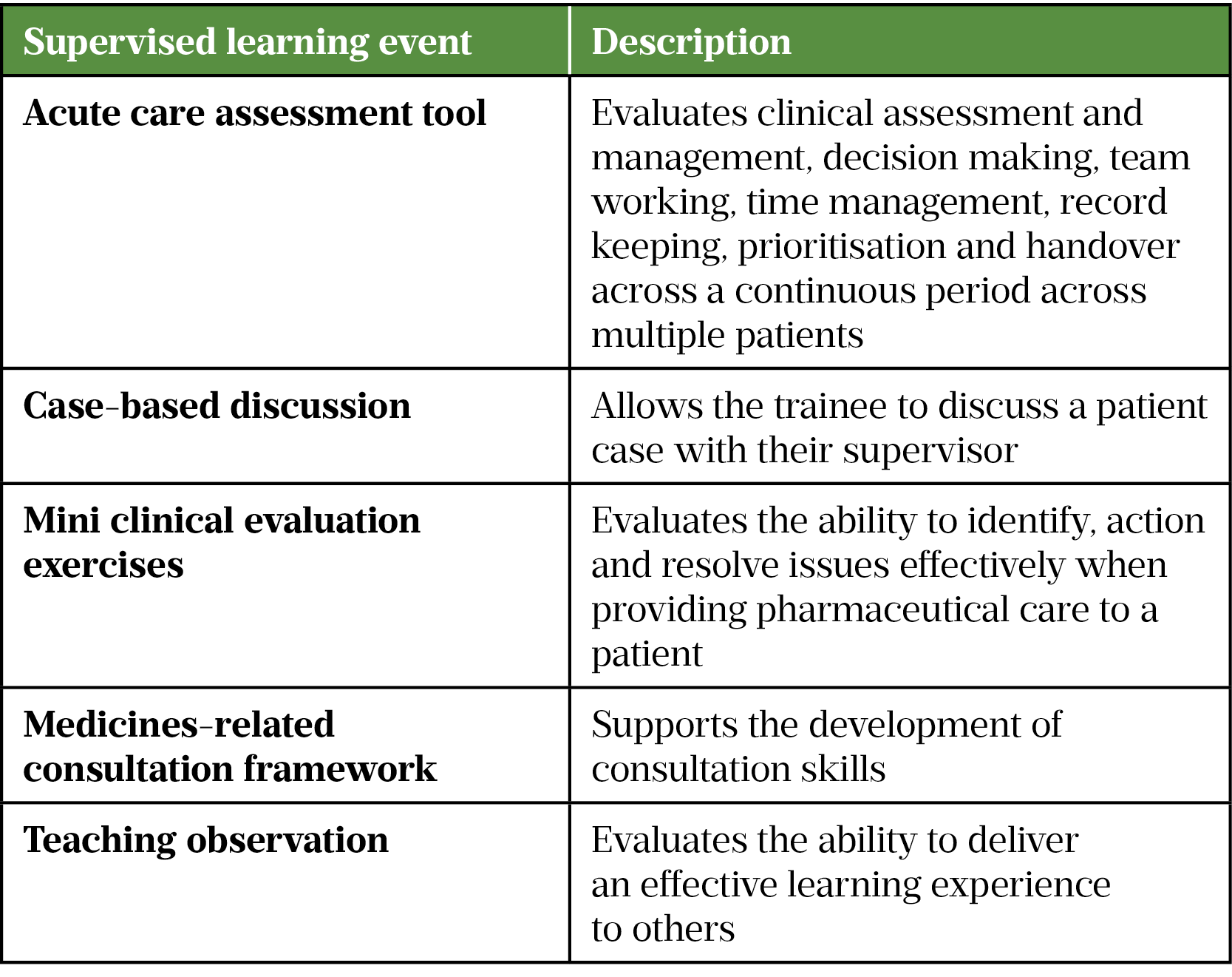 Table: Examples of supervised learning events used in pharmacy practice