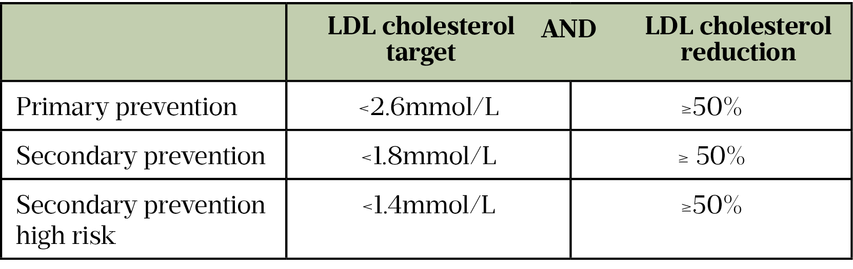 Table 4: European Society of Cardiology guideline low-density lipoprotein cholesterol targets for adult patients with familial hypercholesterolaemia