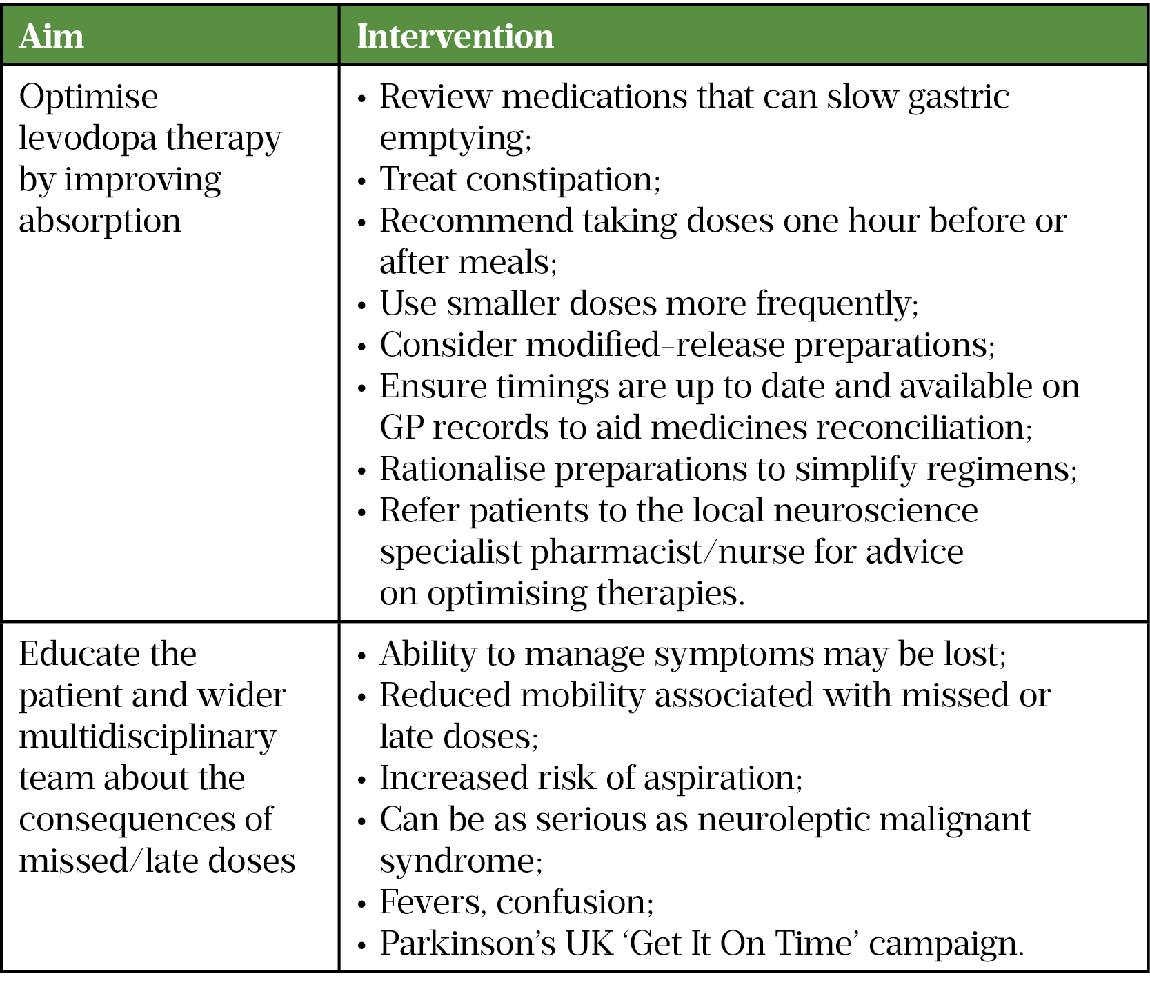 Table 4: Interventions pharmacists may consider