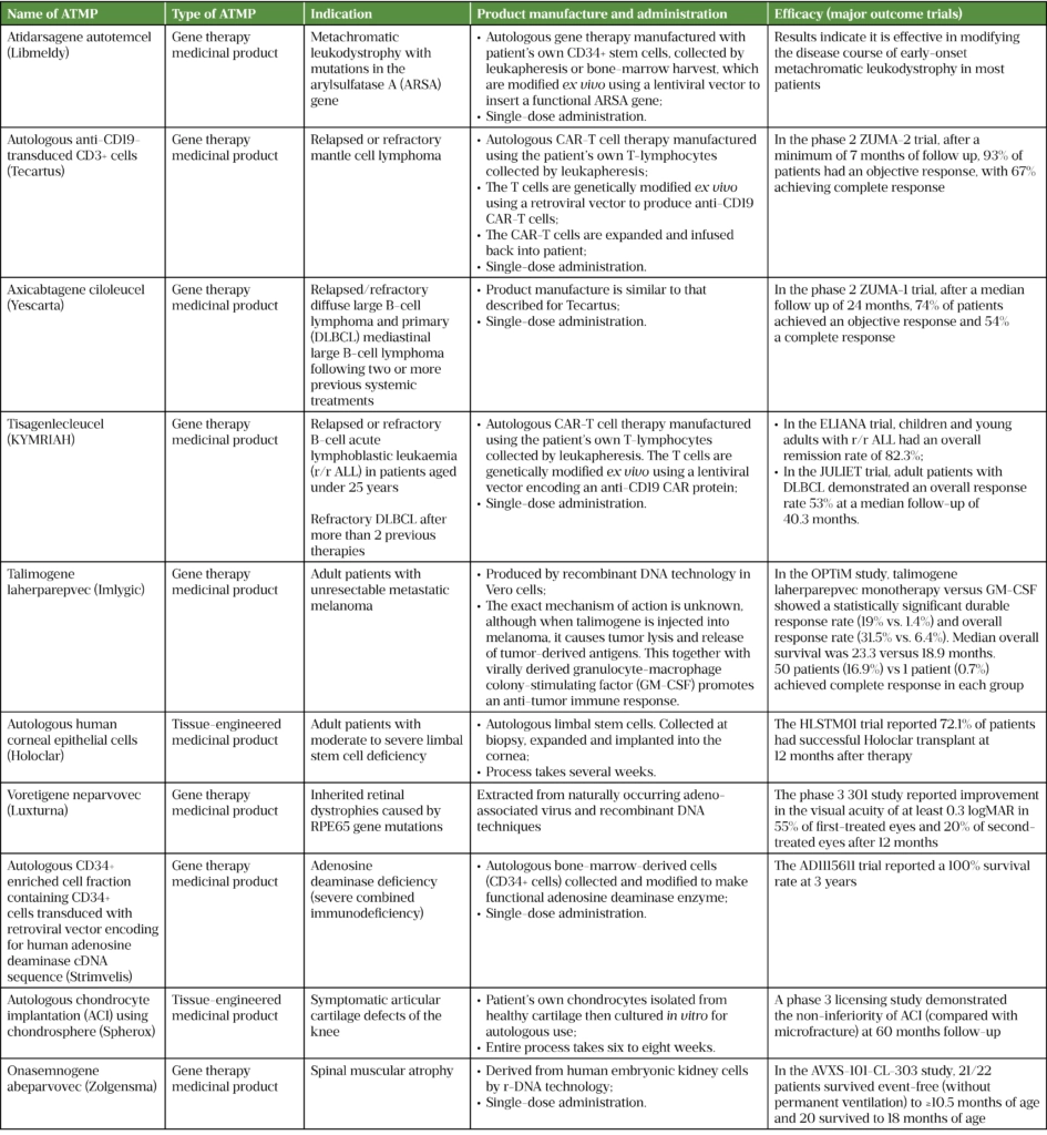 Advanced therapy medicinal products: a comprehensive overview for ...