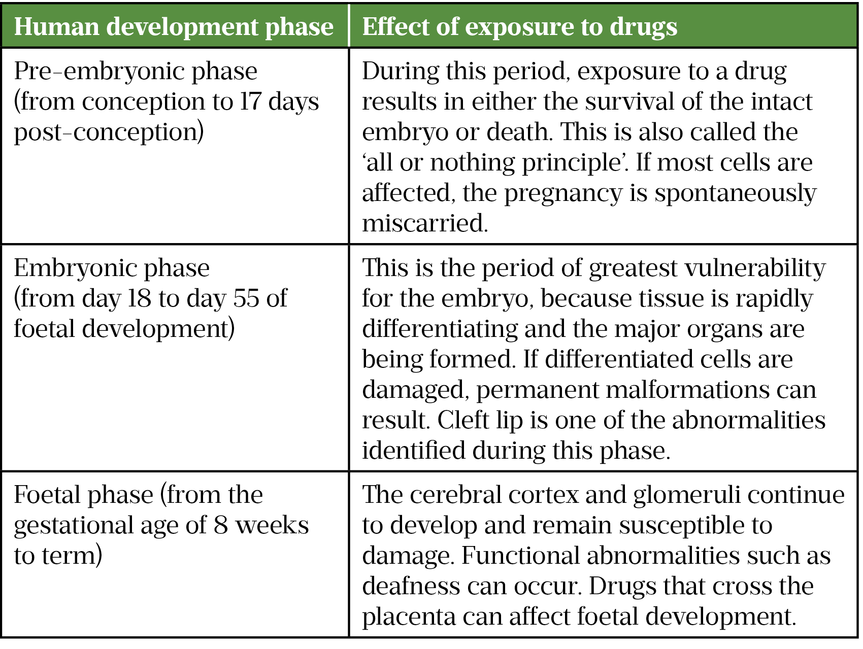 Table 1: Important phases in human development