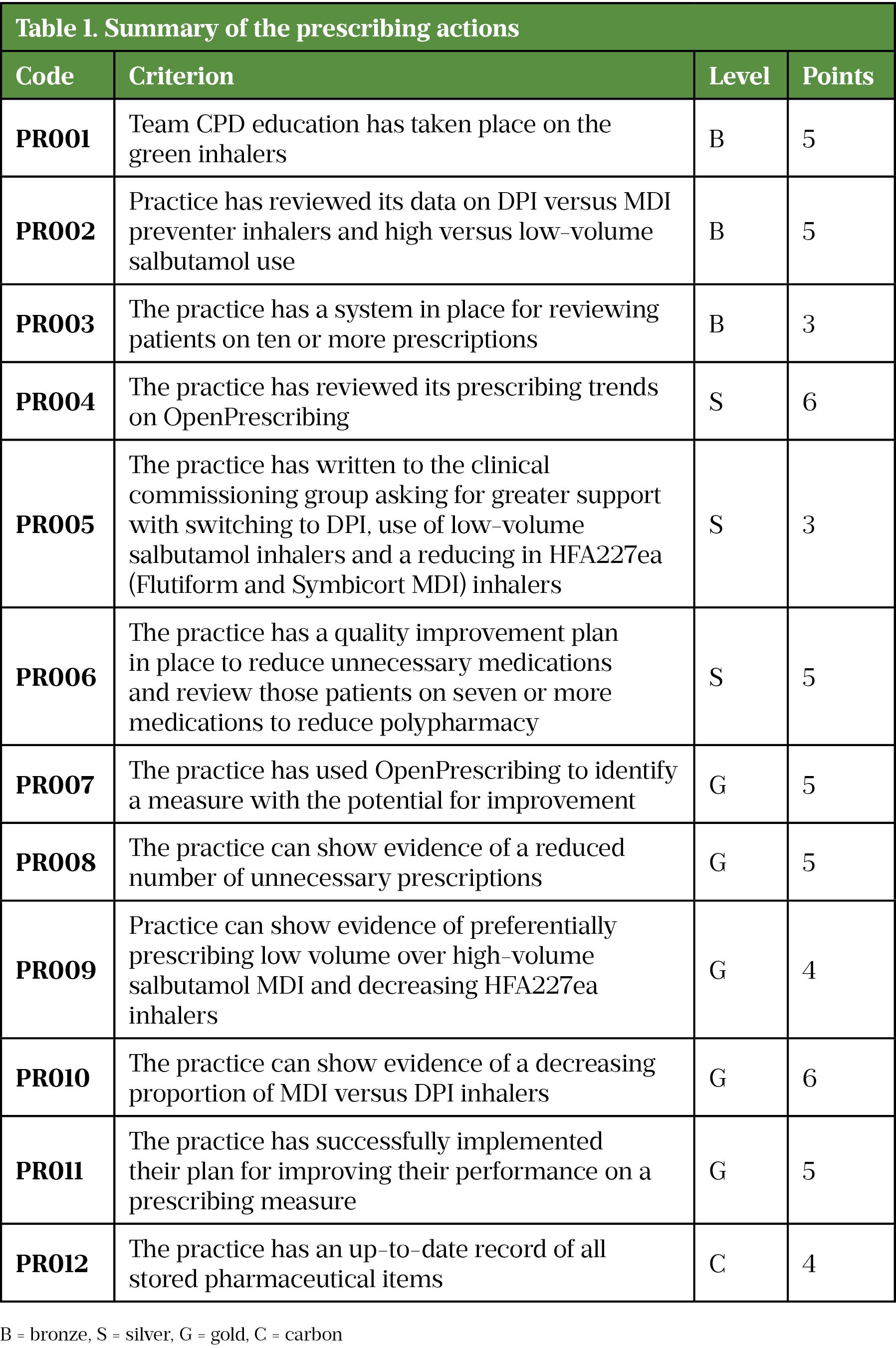 Table 1: Summary of the prescribing actions