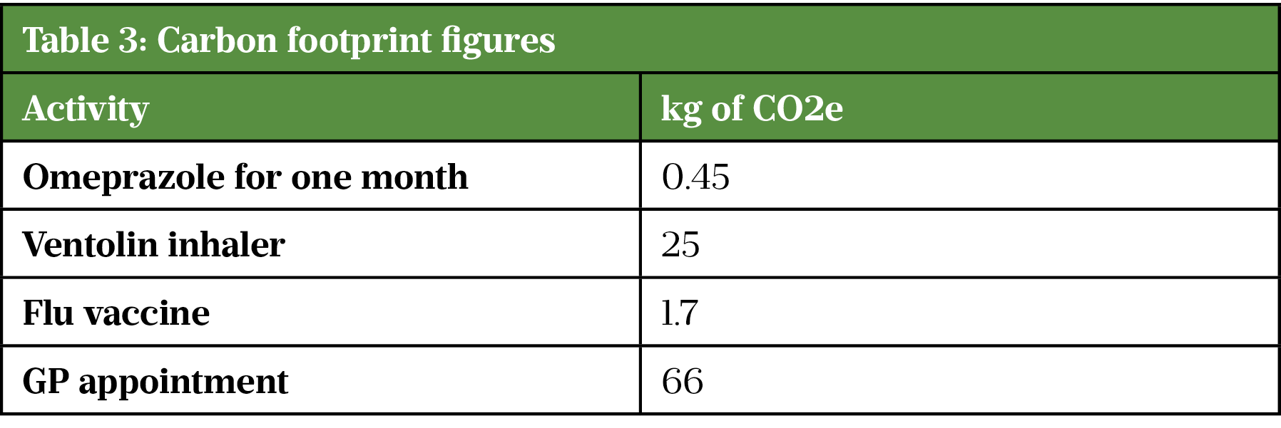 Table 3: Carbon footprint figures